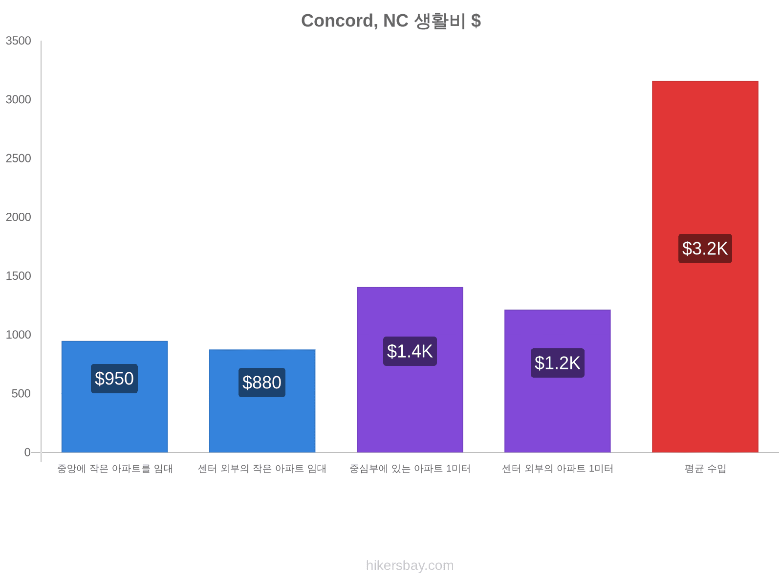 Concord, NC 생활비 hikersbay.com