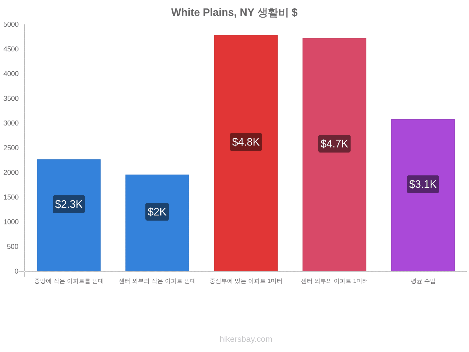 White Plains, NY 생활비 hikersbay.com