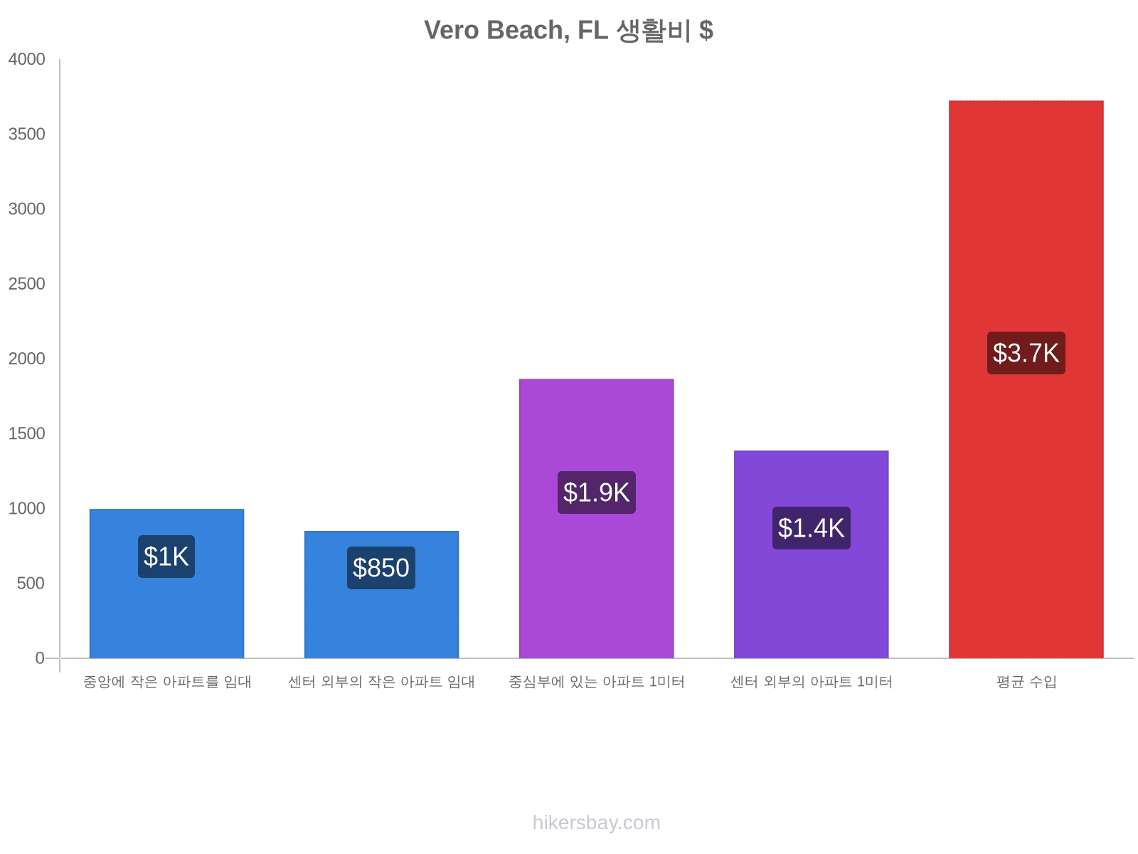 Vero Beach, FL 생활비 hikersbay.com