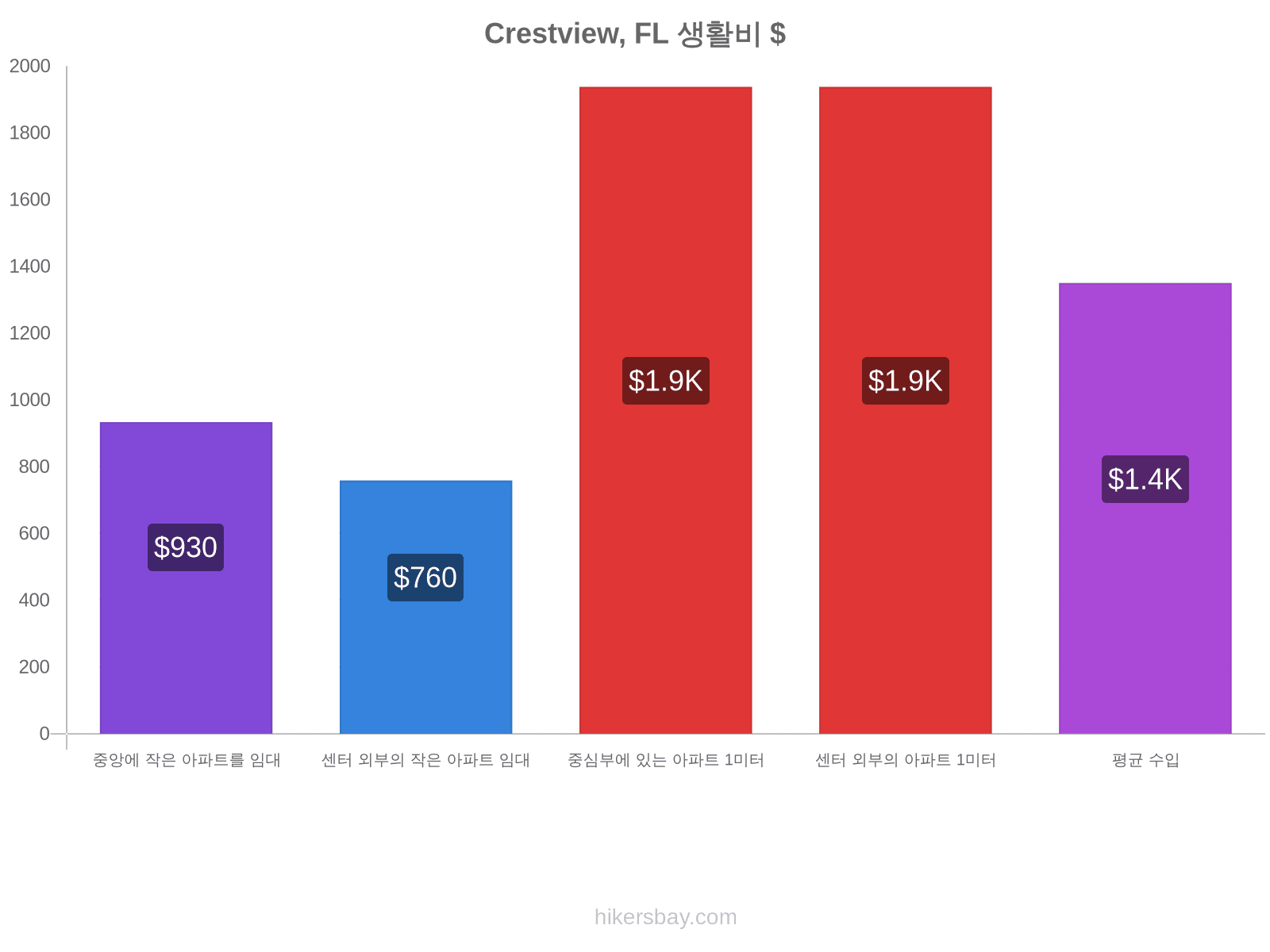 Crestview, FL 생활비 hikersbay.com