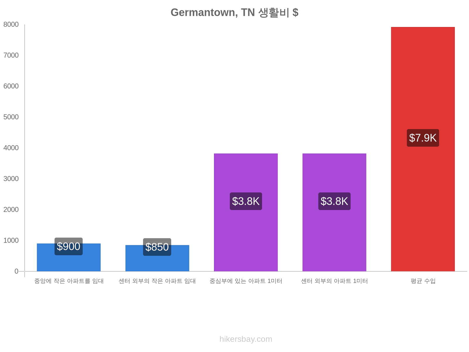 Germantown, TN 생활비 hikersbay.com