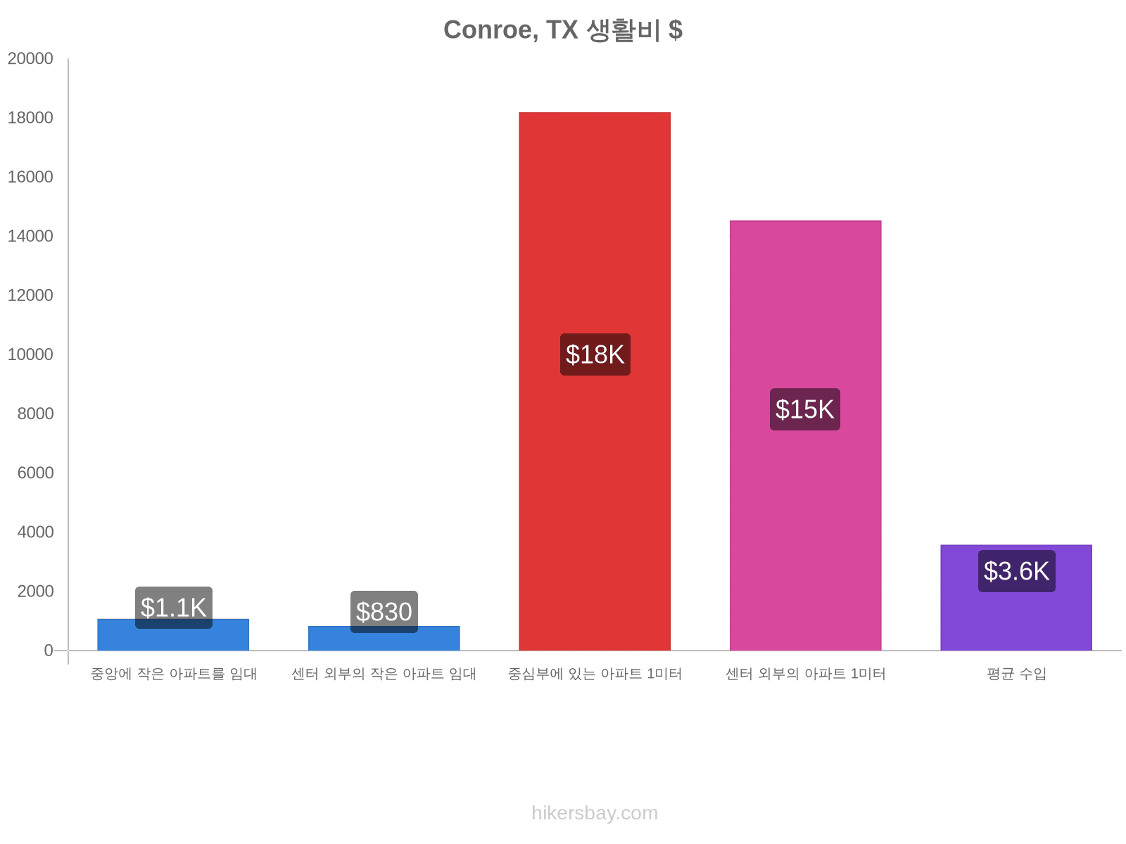 Conroe, TX 생활비 hikersbay.com