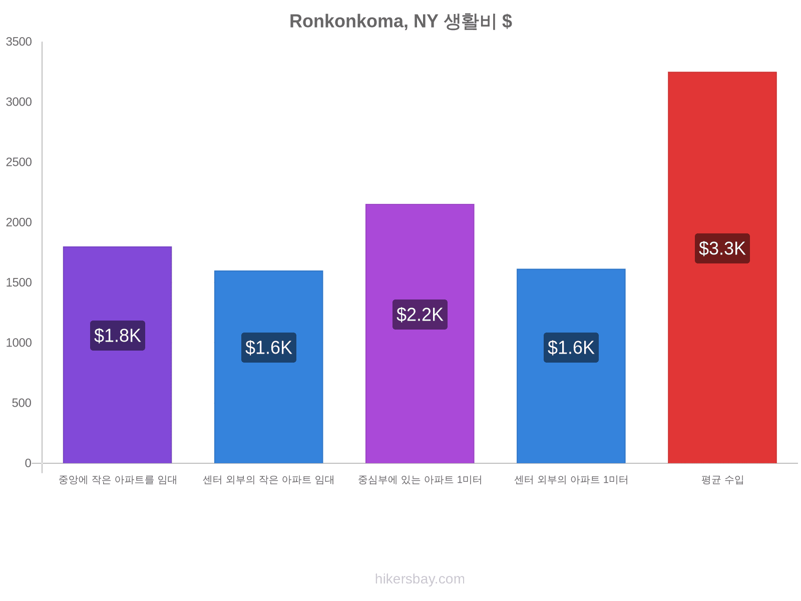 Ronkonkoma, NY 생활비 hikersbay.com