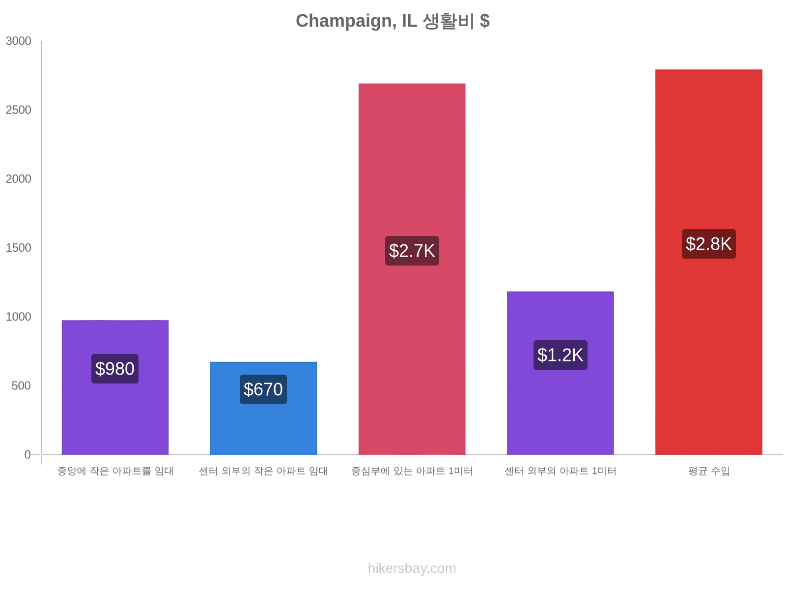 Champaign, IL 생활비 hikersbay.com