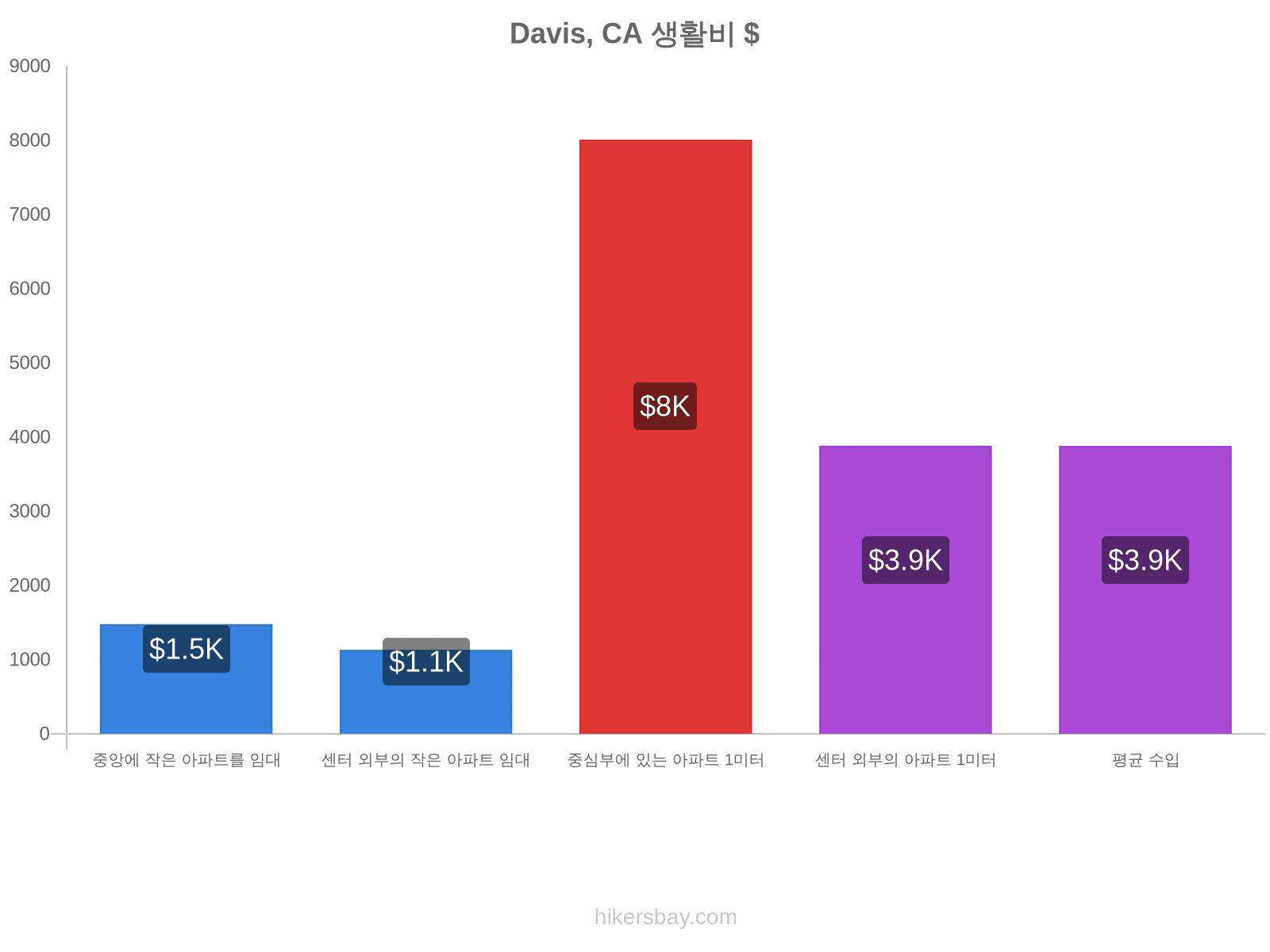 Davis, CA 생활비 hikersbay.com