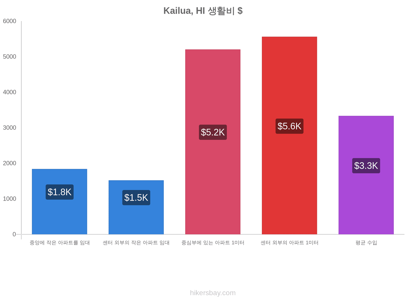 Kailua, HI 생활비 hikersbay.com