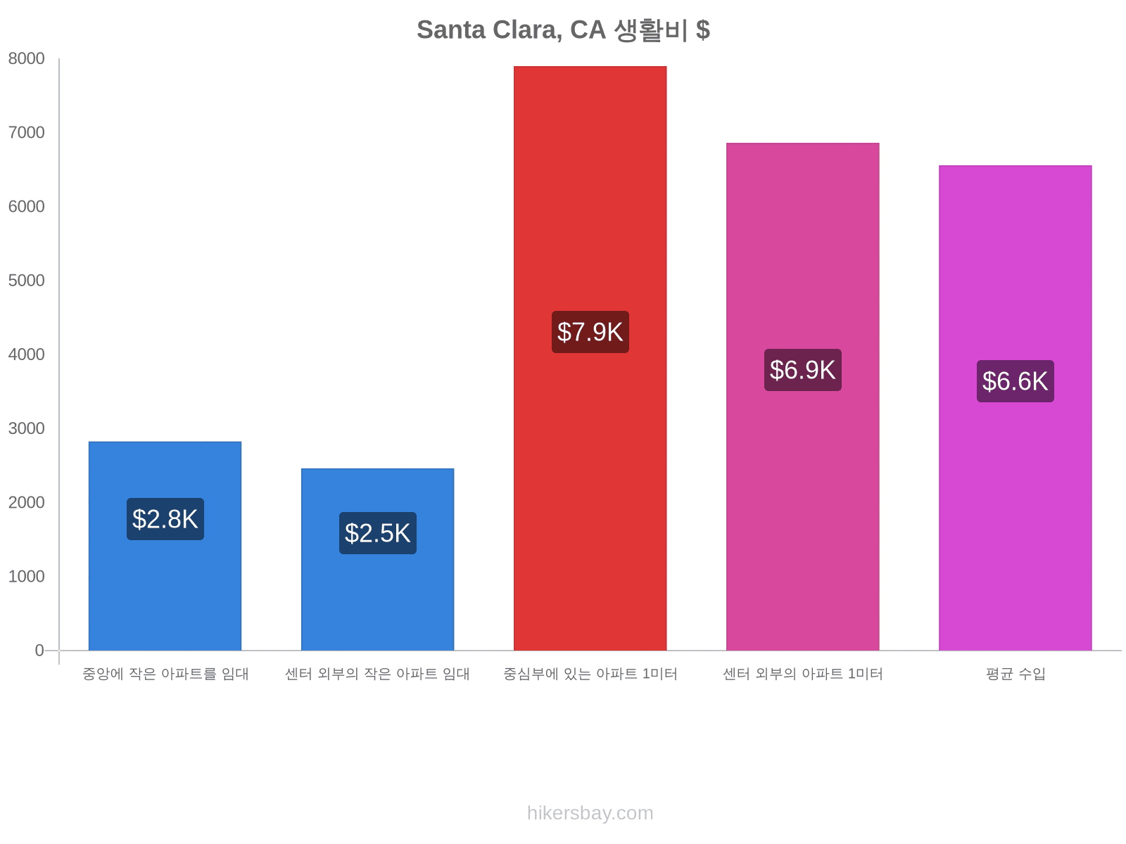 Santa Clara, CA 생활비 hikersbay.com