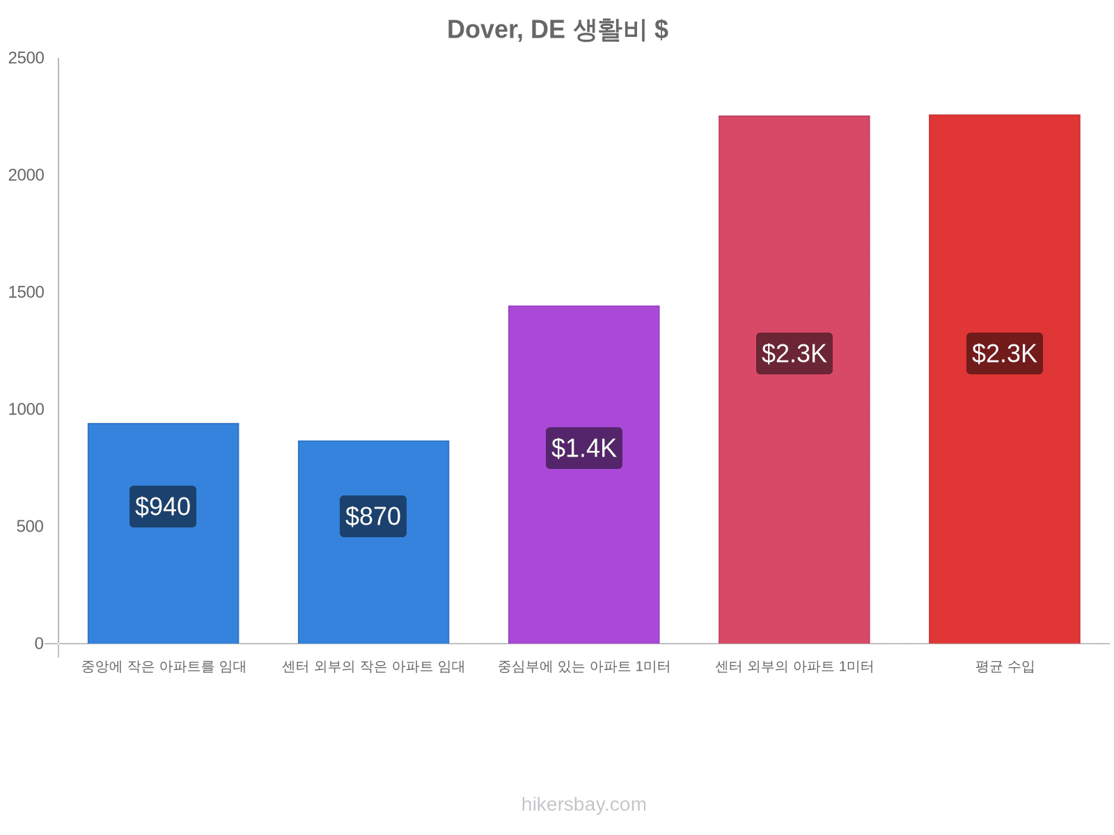 Dover, DE 생활비 hikersbay.com