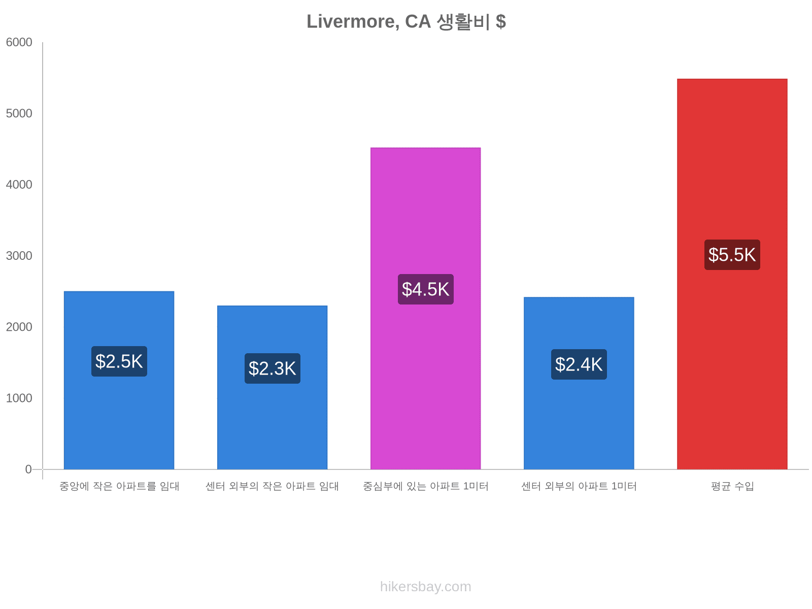 Livermore, CA 생활비 hikersbay.com