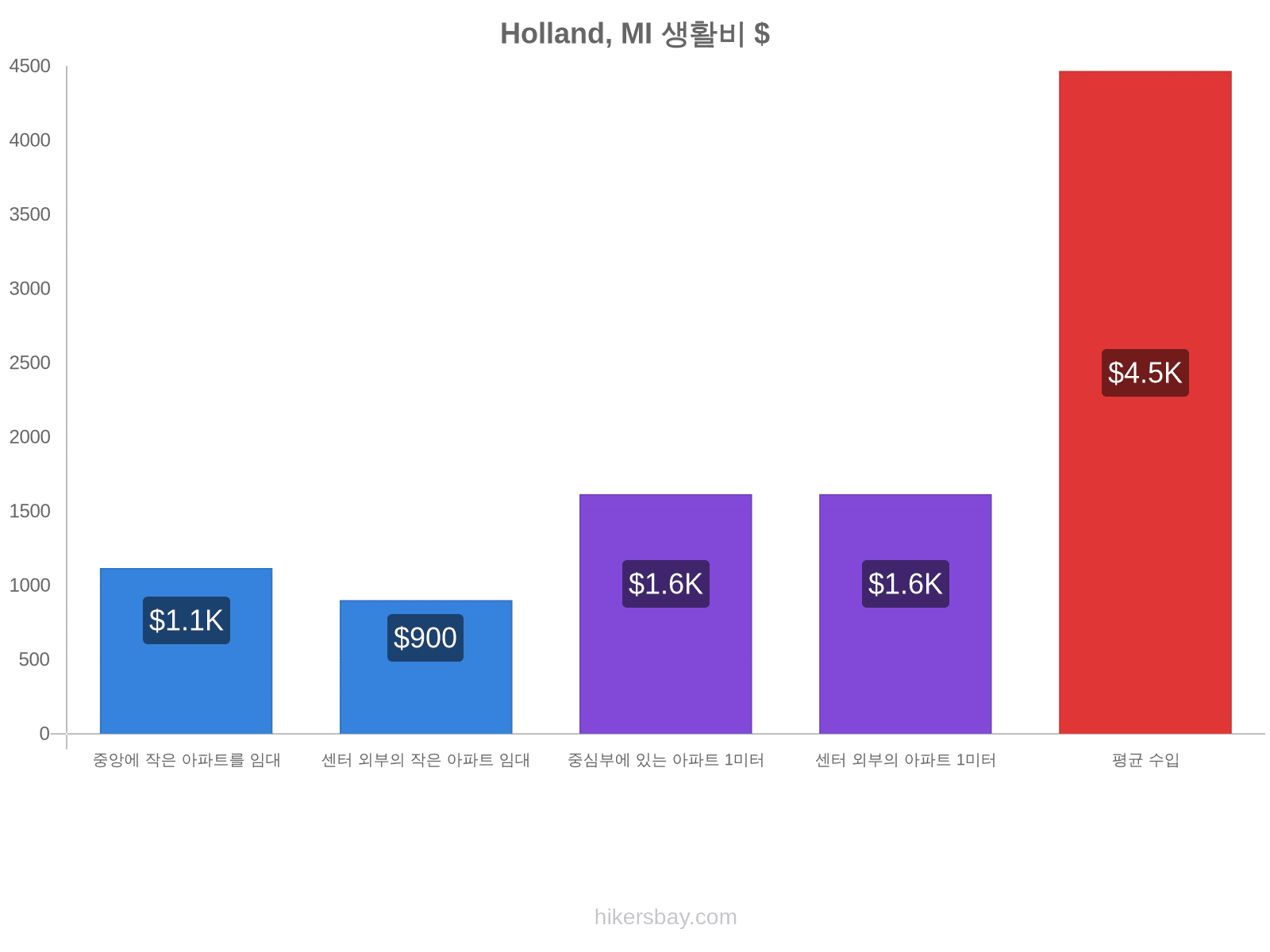 Holland, MI 생활비 hikersbay.com