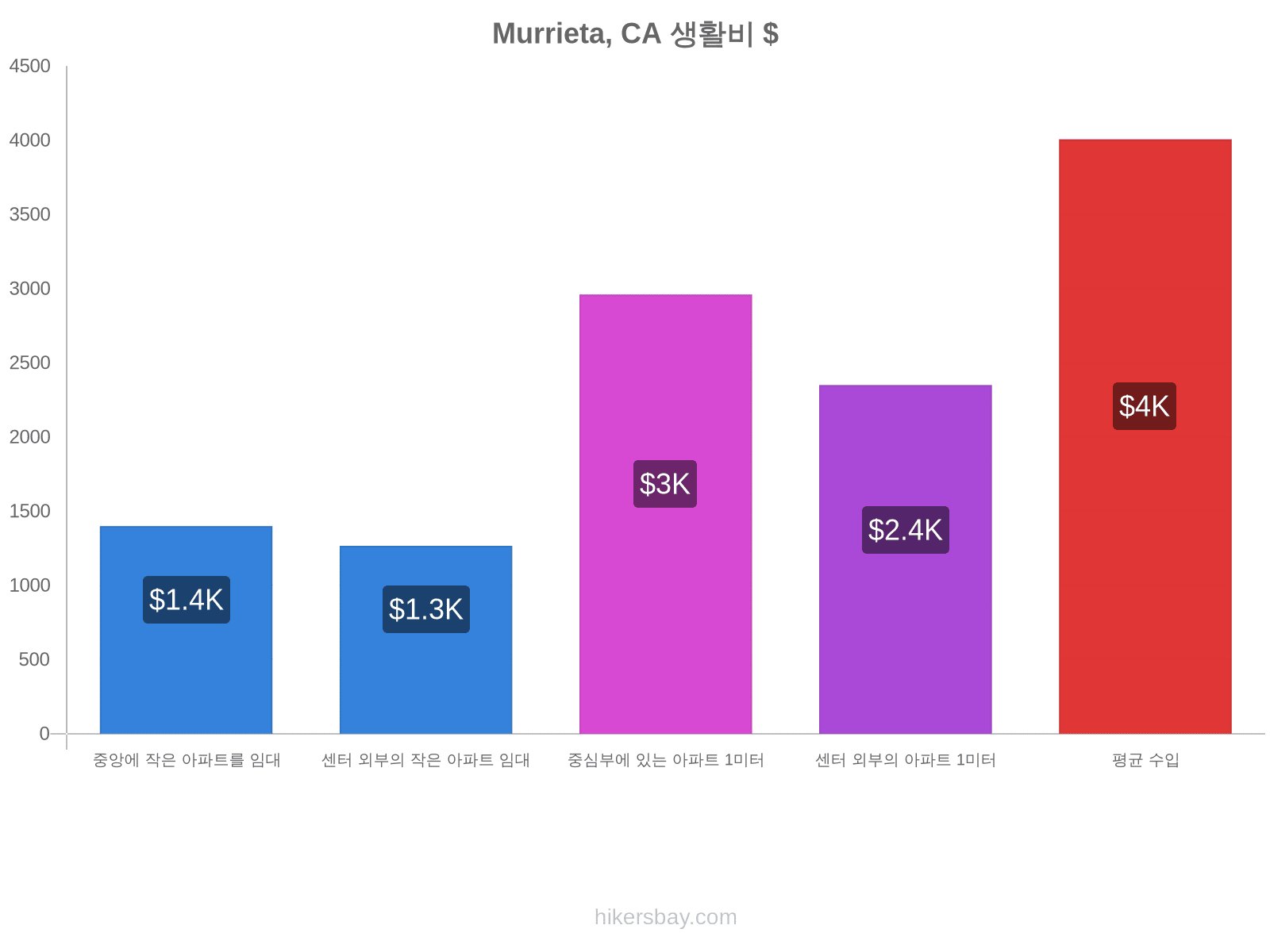 Murrieta, CA 생활비 hikersbay.com