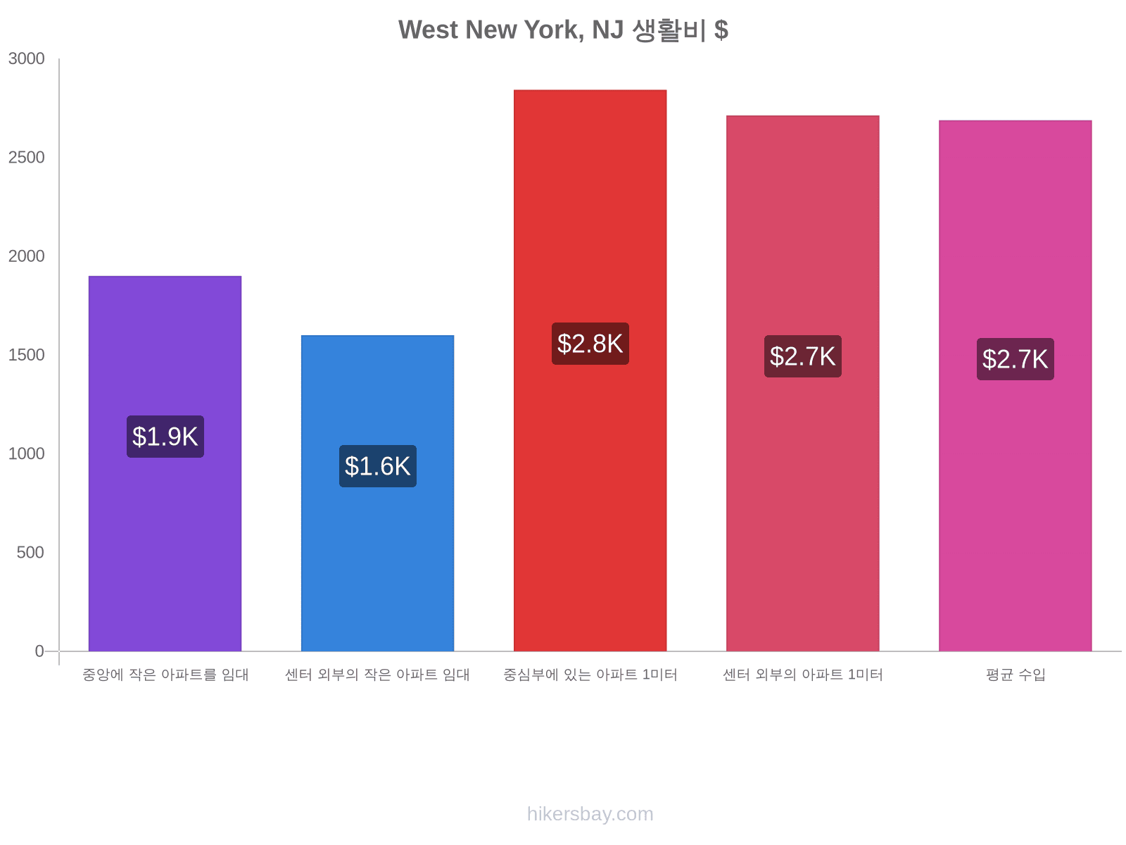 West New York, NJ 생활비 hikersbay.com