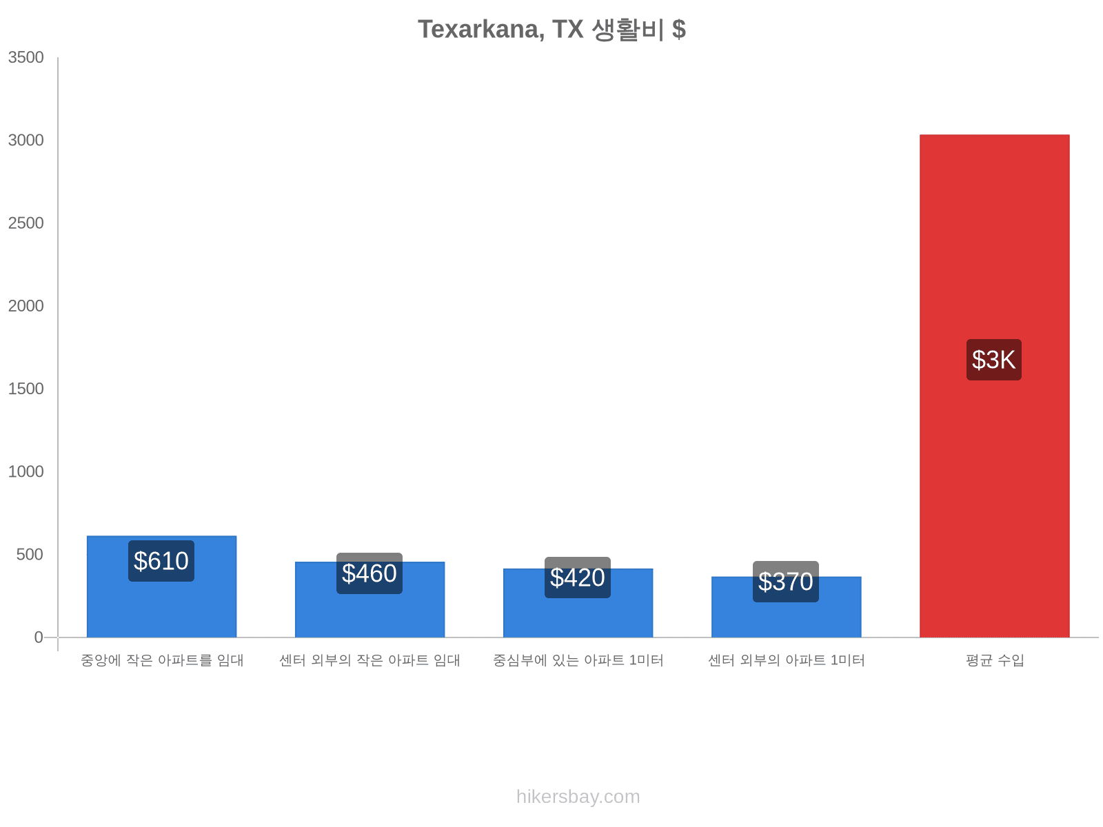 Texarkana, TX 생활비 hikersbay.com