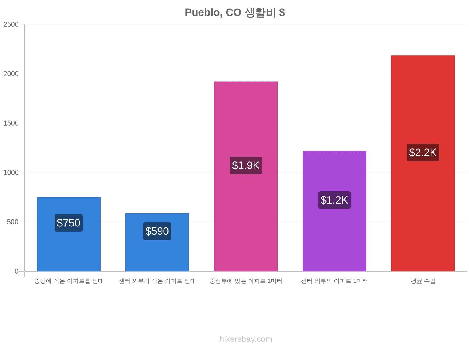 Pueblo, CO 생활비 hikersbay.com