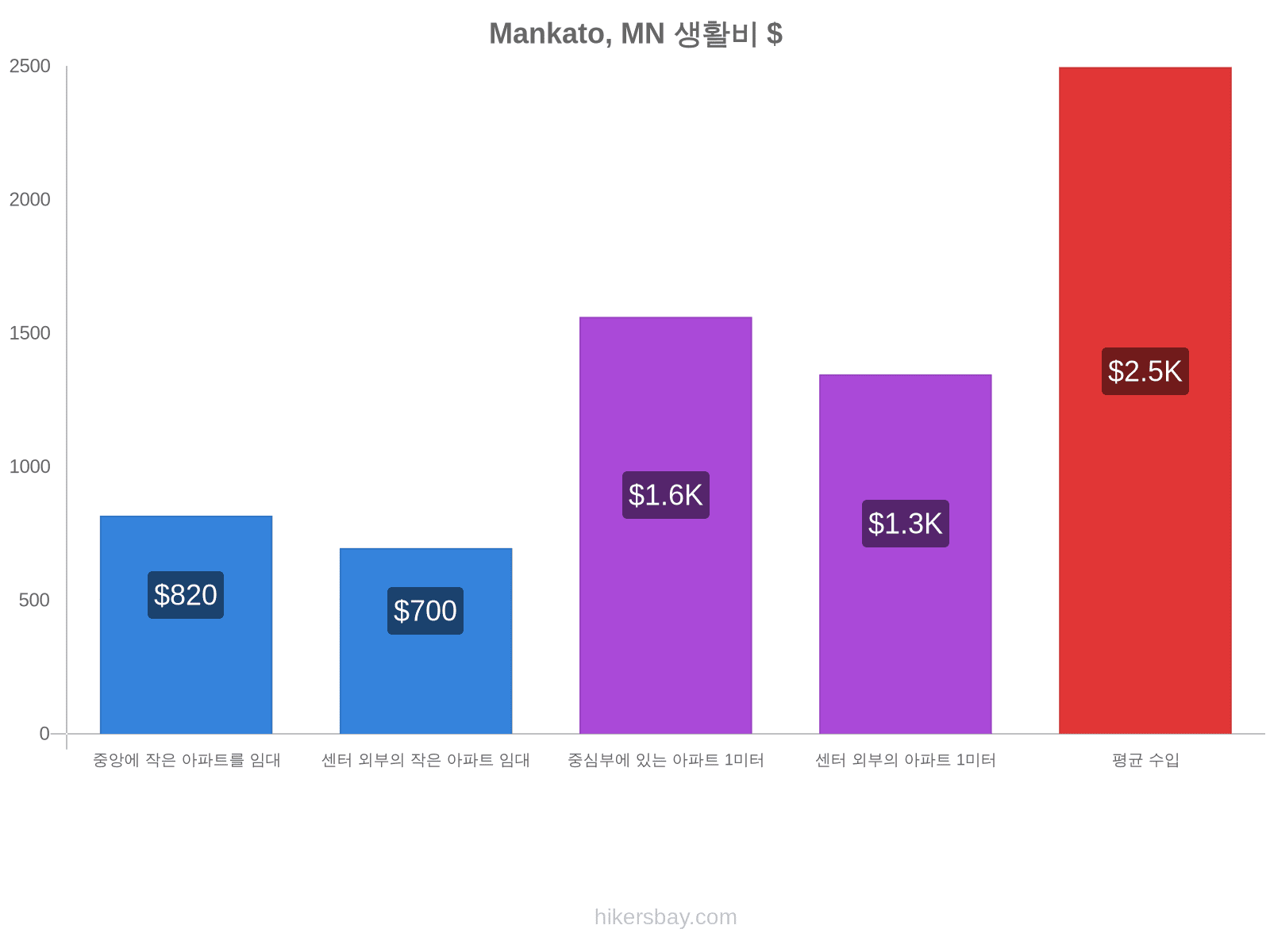 Mankato, MN 생활비 hikersbay.com