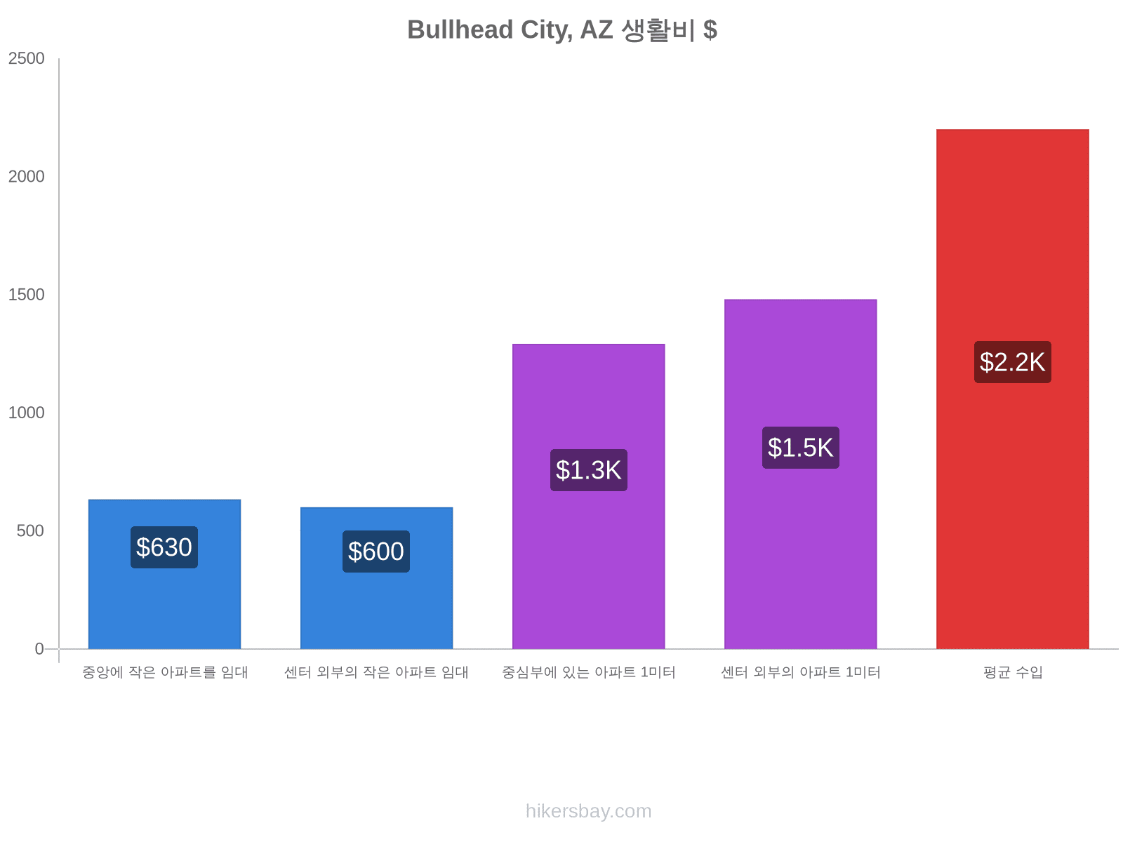 Bullhead City, AZ 생활비 hikersbay.com