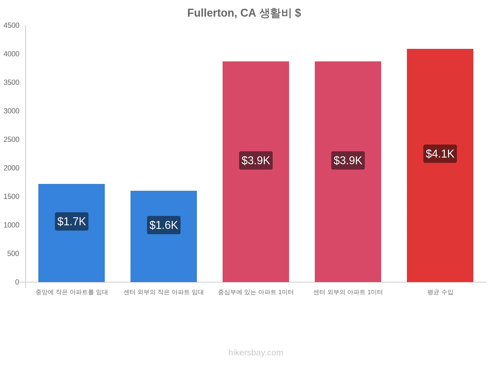 Fullerton, CA 생활비 hikersbay.com