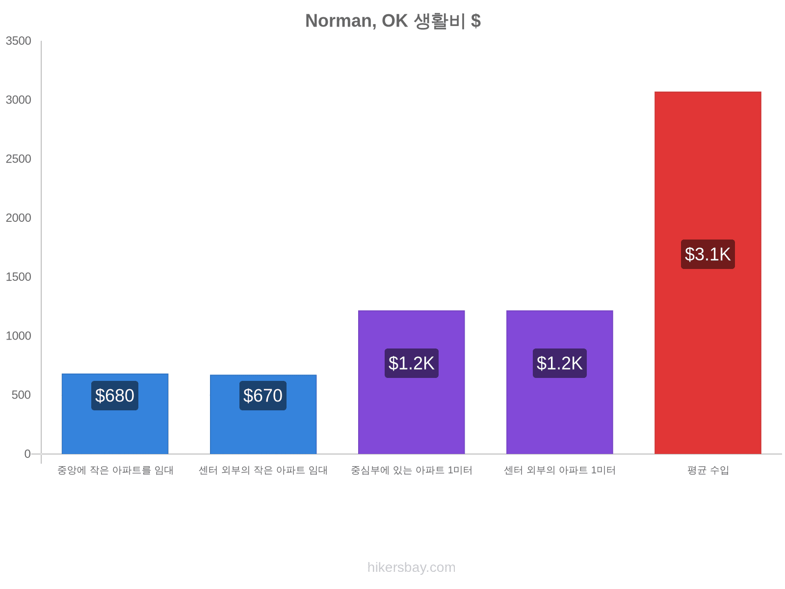 Norman, OK 생활비 hikersbay.com