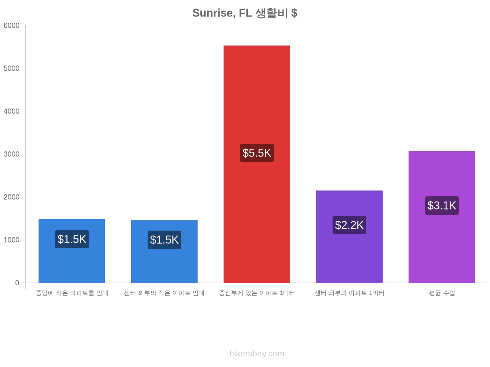 Sunrise, FL 생활비 hikersbay.com