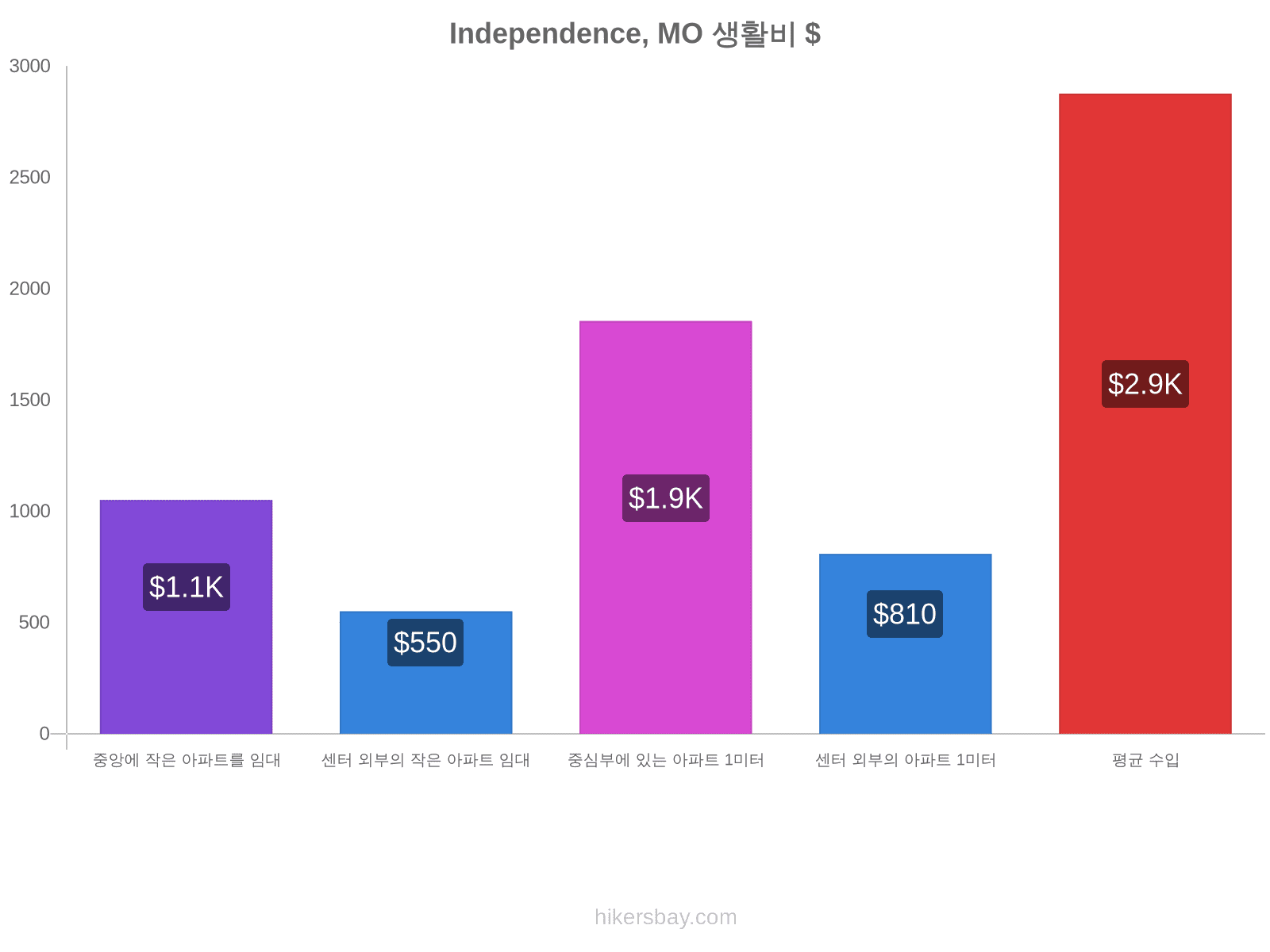 Independence, MO 생활비 hikersbay.com