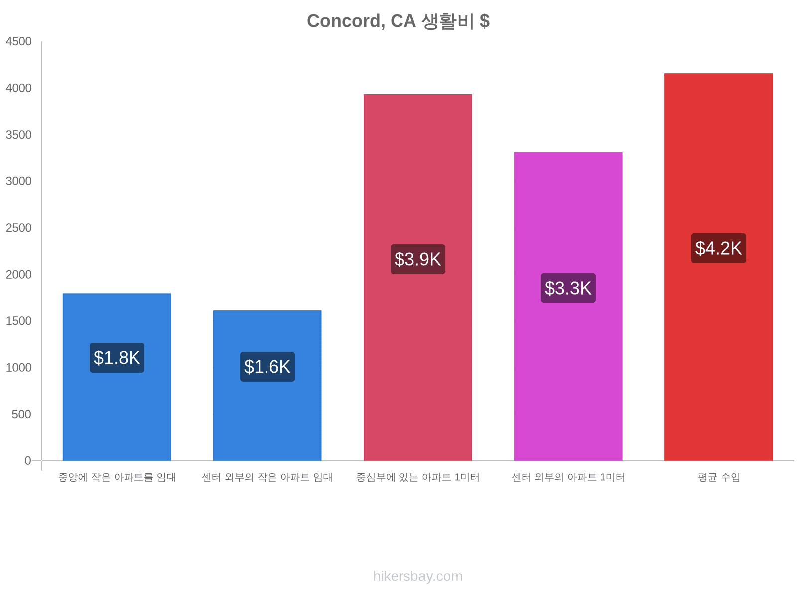 Concord, CA 생활비 hikersbay.com