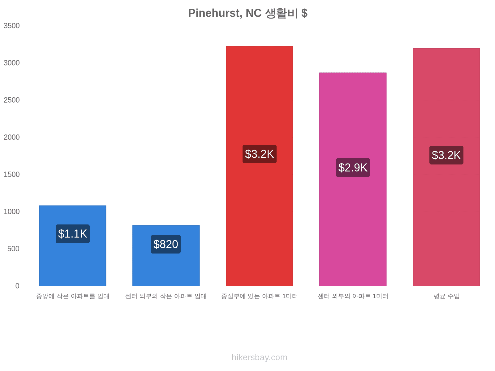 Pinehurst, NC 생활비 hikersbay.com