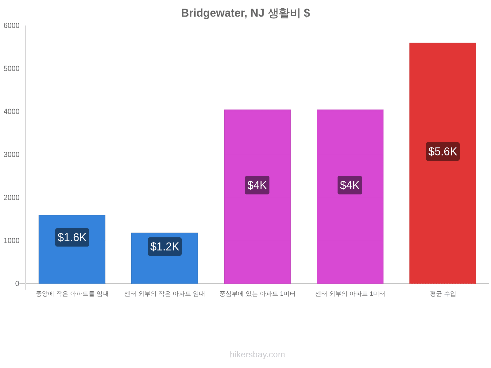 Bridgewater, NJ 생활비 hikersbay.com