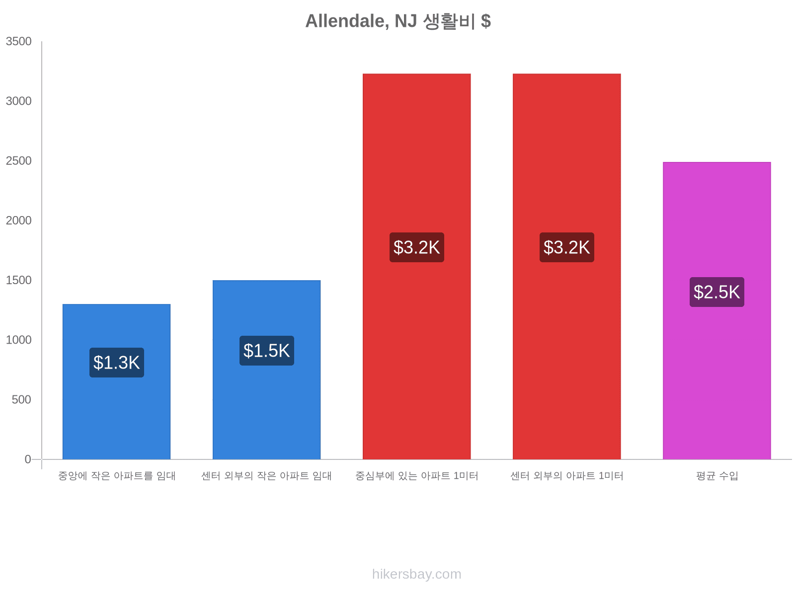 Allendale, NJ 생활비 hikersbay.com