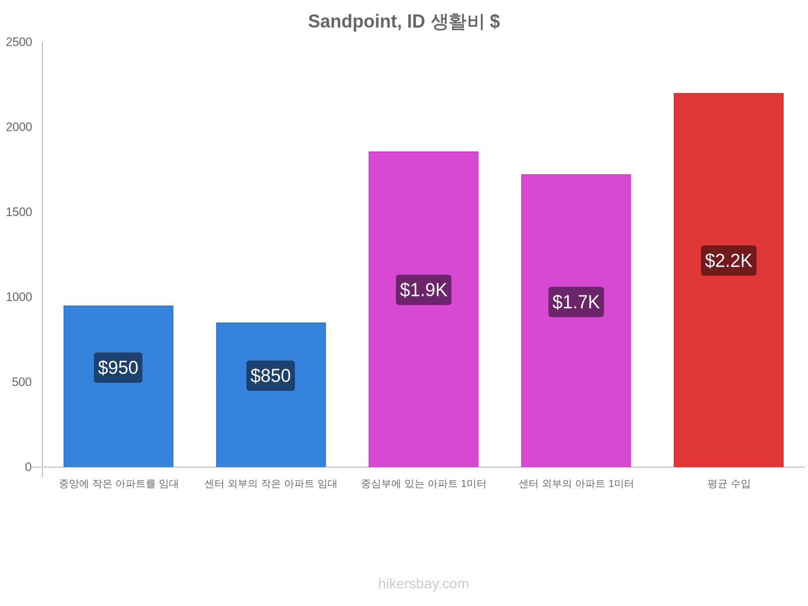 Sandpoint, ID 생활비 hikersbay.com