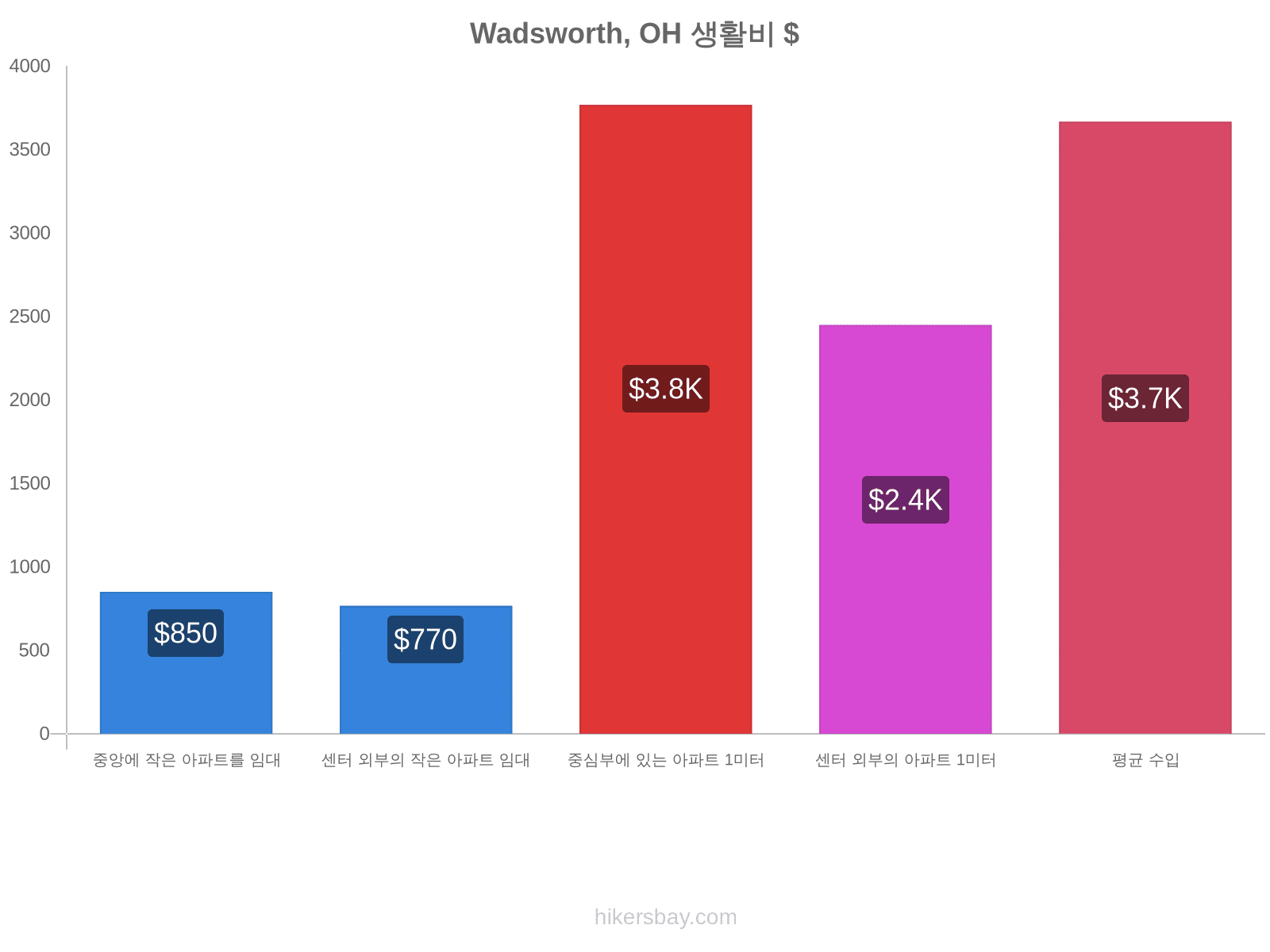 Wadsworth, OH 생활비 hikersbay.com