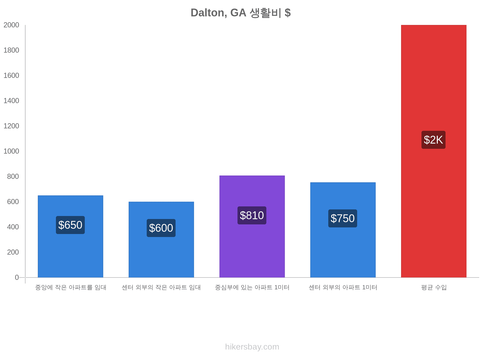 Dalton, GA 생활비 hikersbay.com