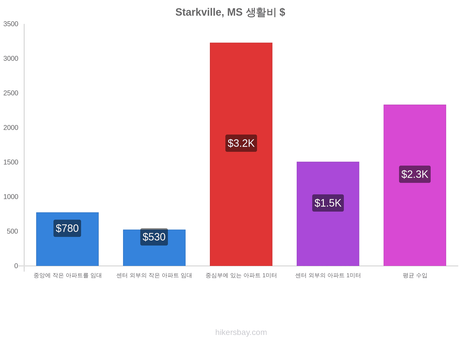 Starkville, MS 생활비 hikersbay.com