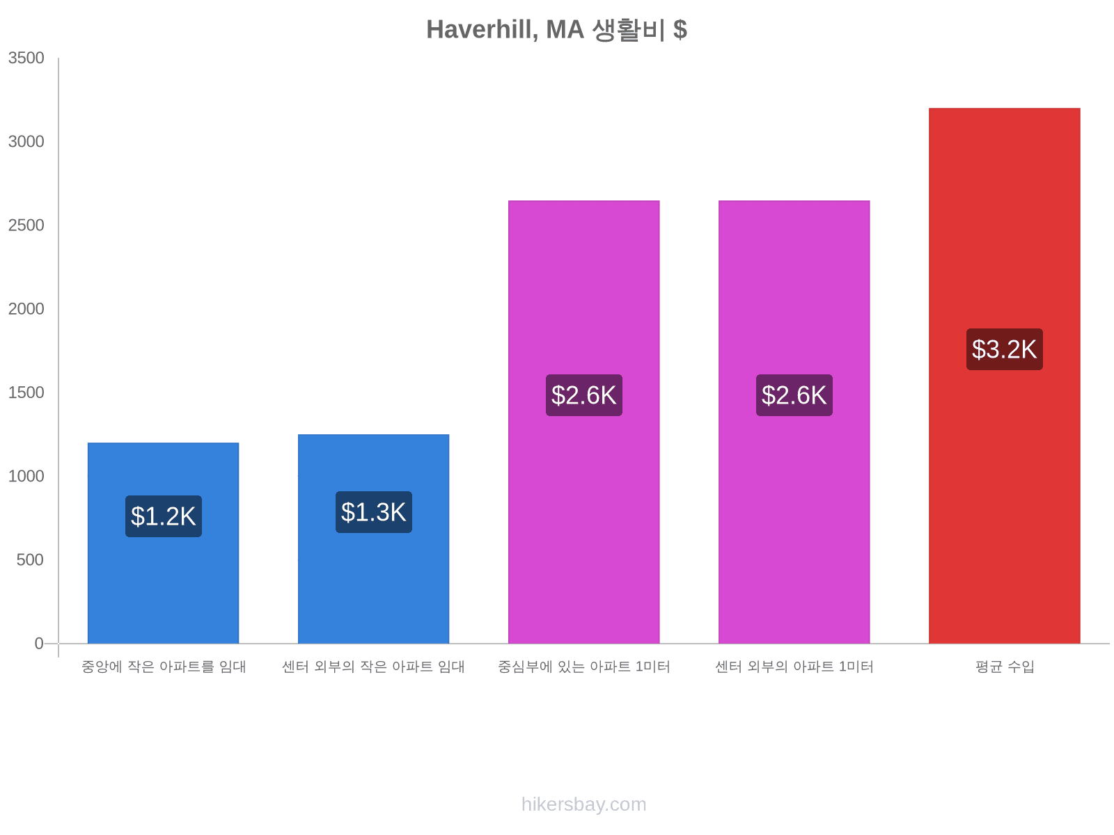 Haverhill, MA 생활비 hikersbay.com