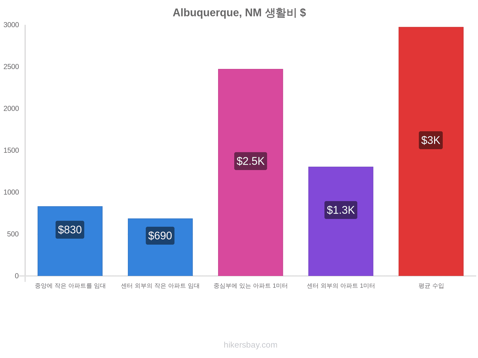 Albuquerque, NM 생활비 hikersbay.com