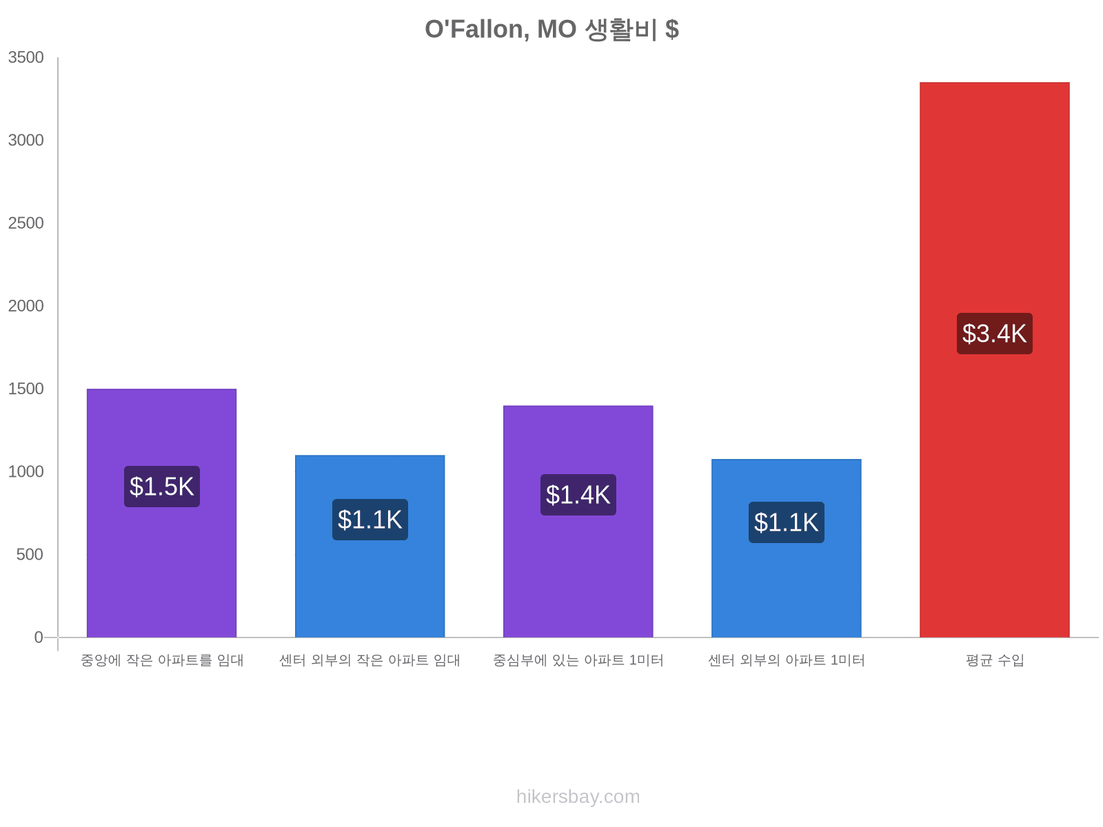 O'Fallon, MO 생활비 hikersbay.com