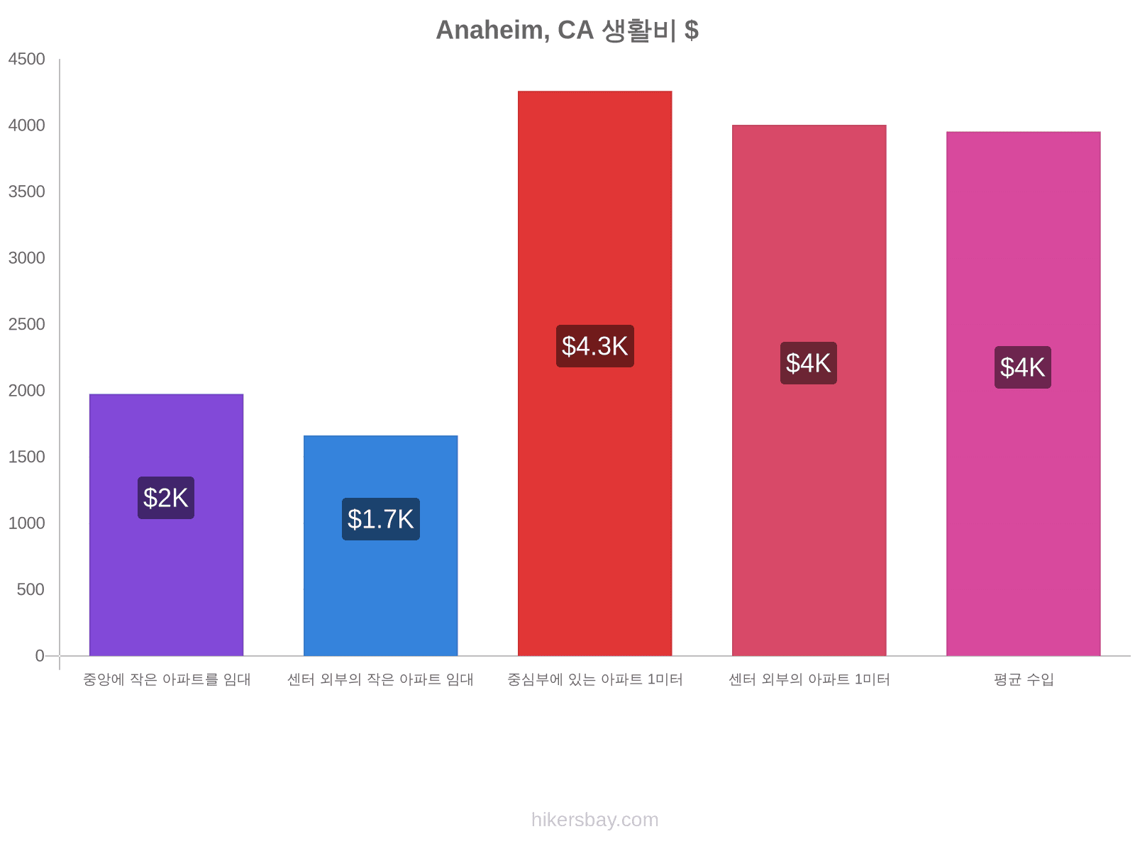 Anaheim, CA 생활비 hikersbay.com