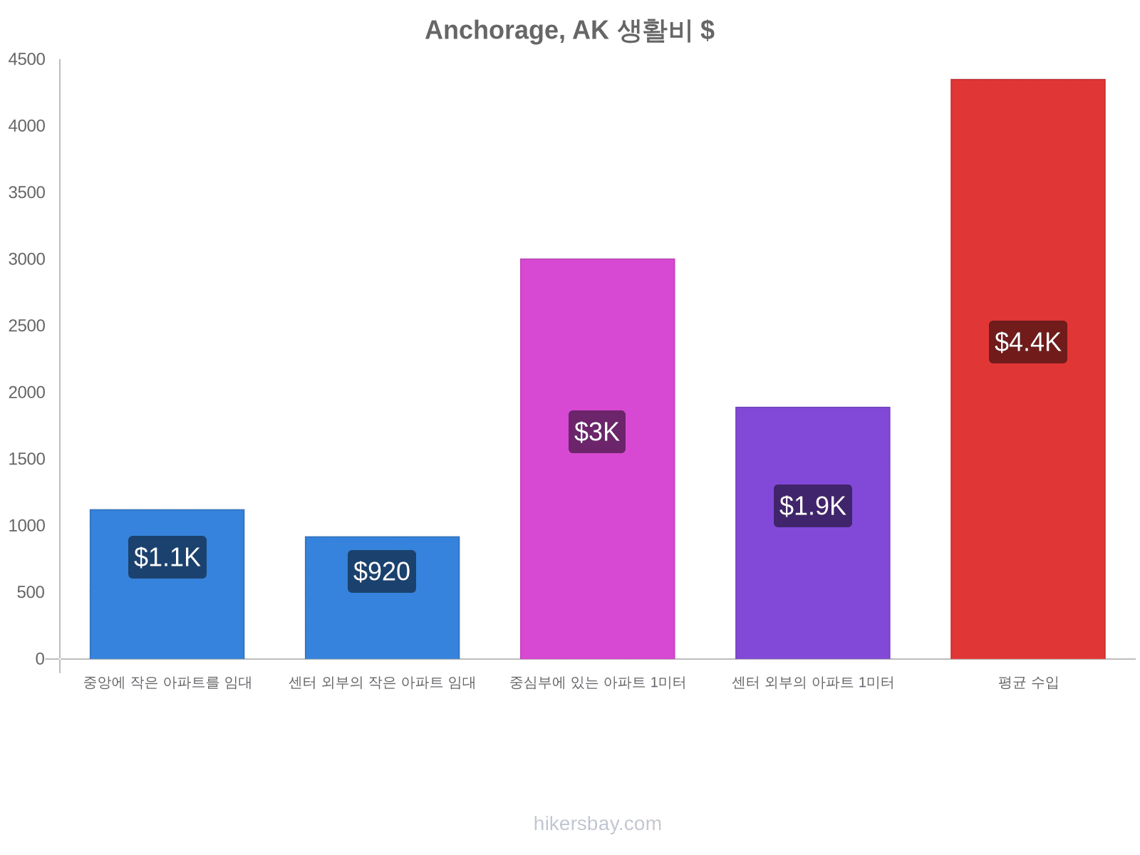 Anchorage, AK 생활비 hikersbay.com