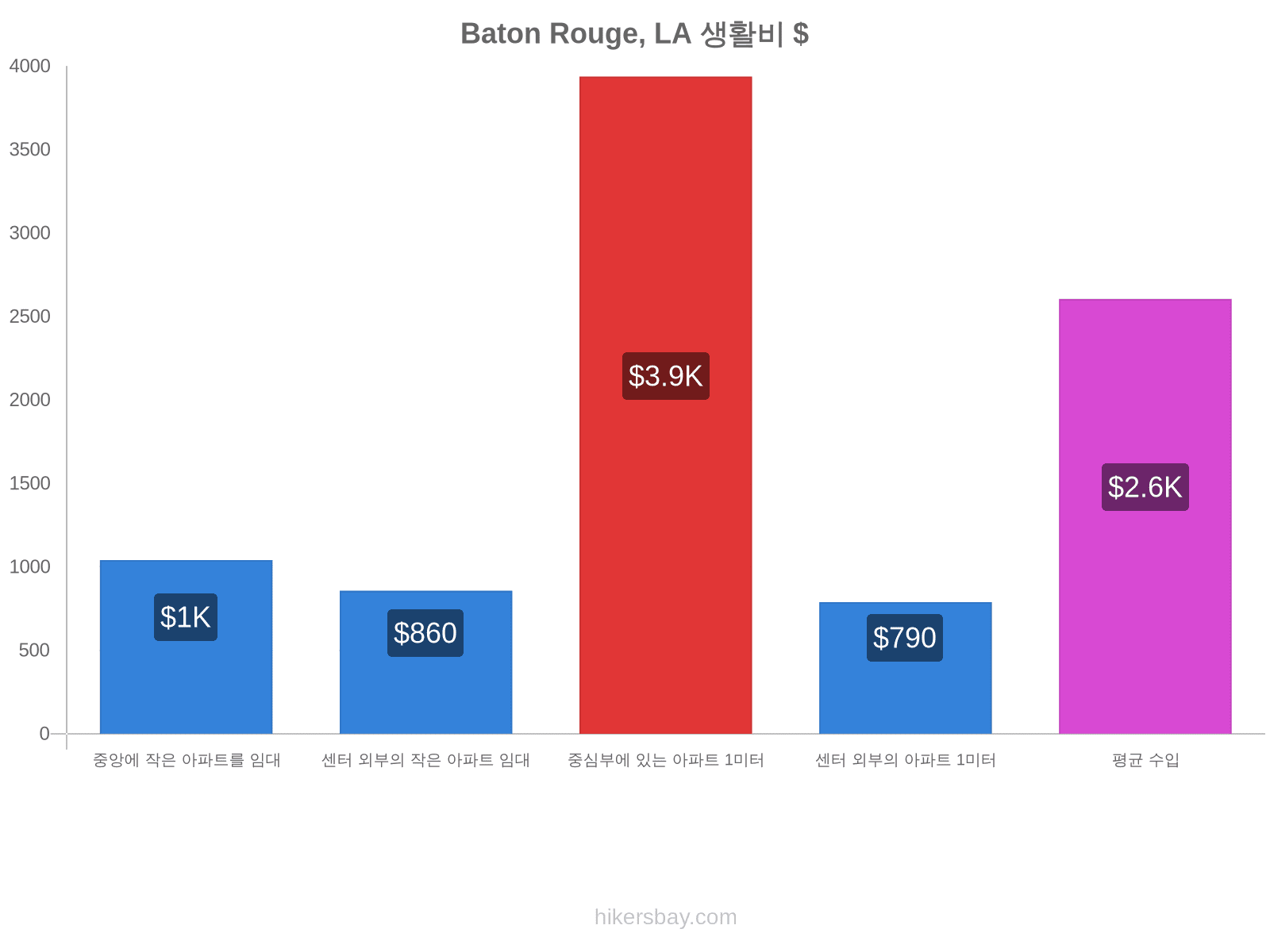 Baton Rouge, LA 생활비 hikersbay.com