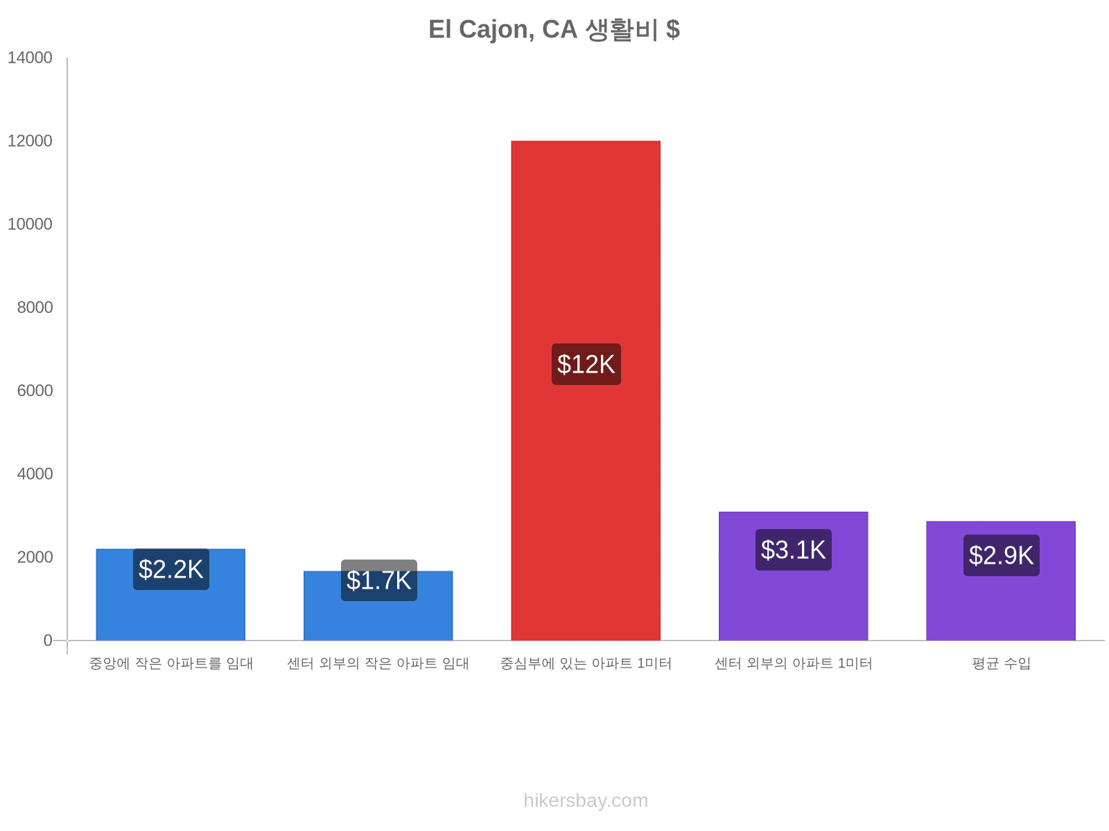 El Cajon, CA 생활비 hikersbay.com