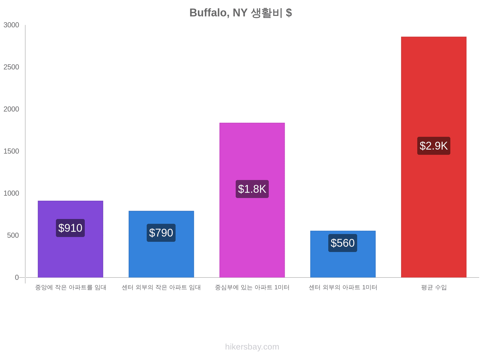 Buffalo, NY 생활비 hikersbay.com