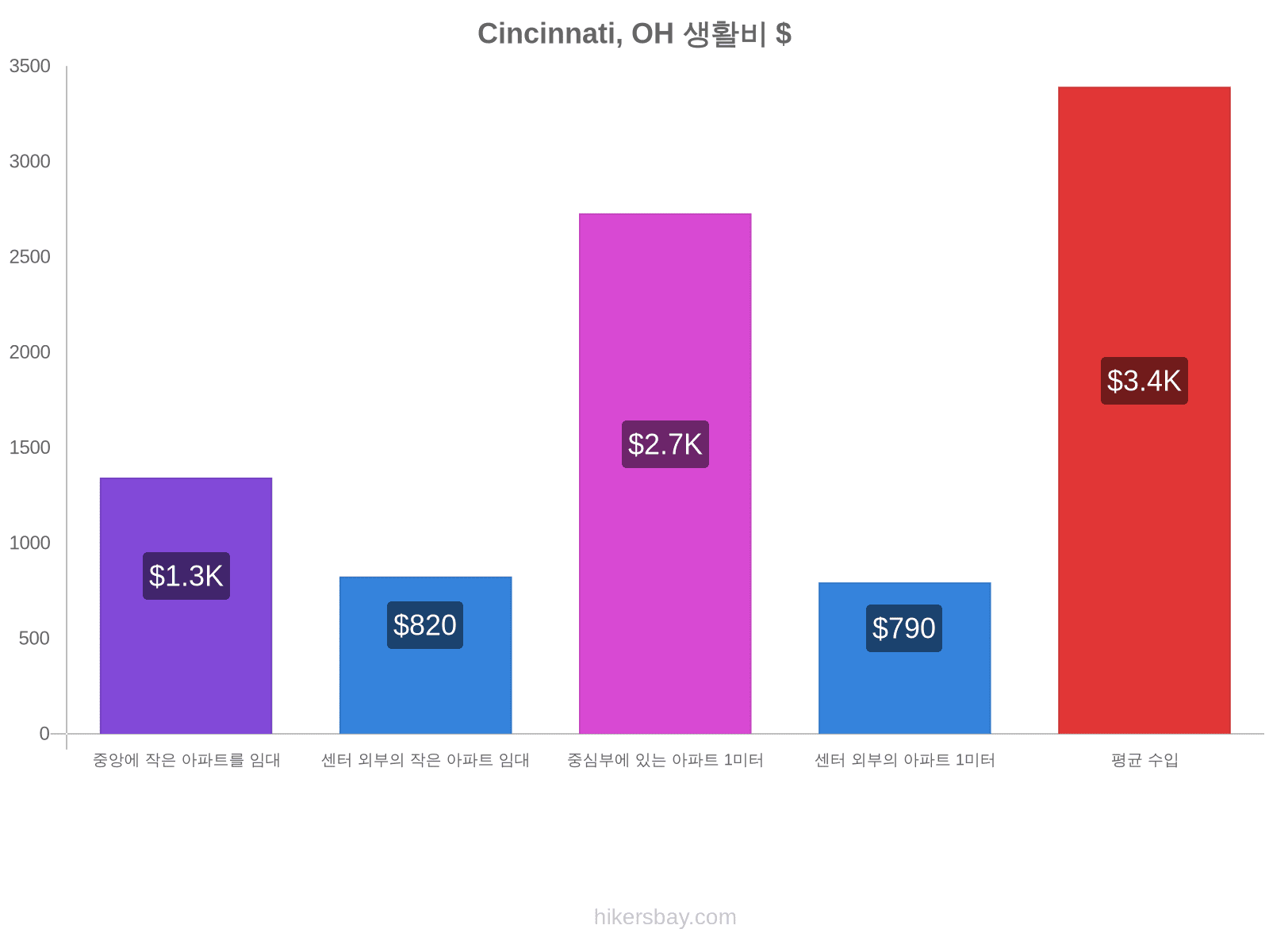 Cincinnati, OH 생활비 hikersbay.com