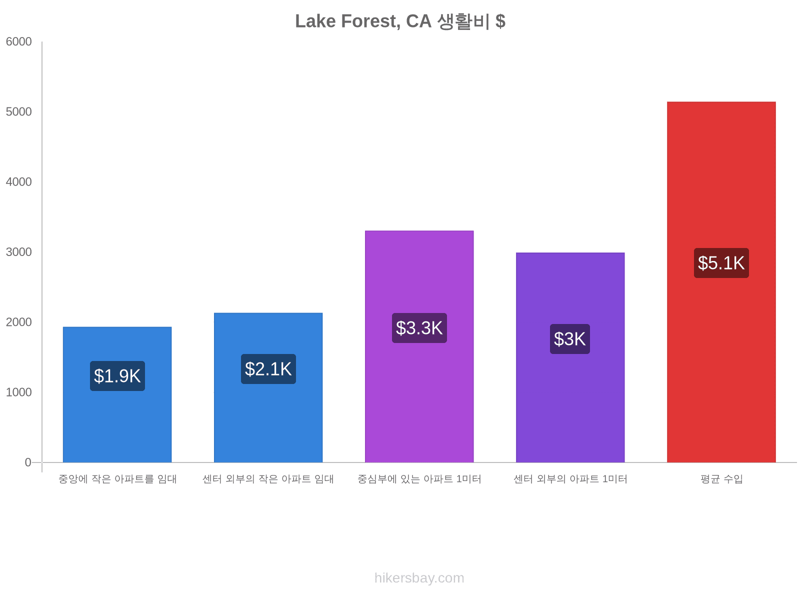 Lake Forest, CA 생활비 hikersbay.com