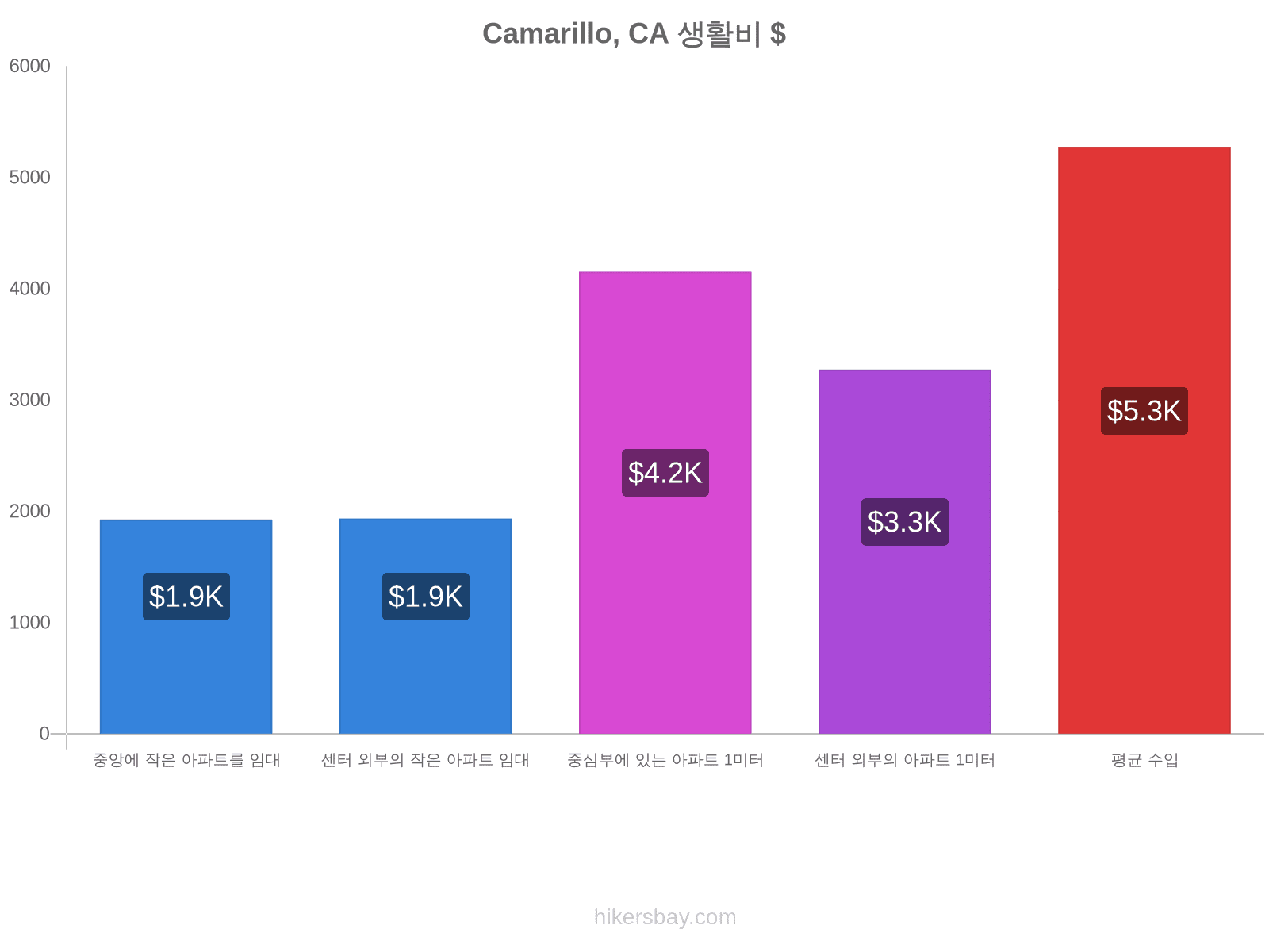 Camarillo, CA 생활비 hikersbay.com