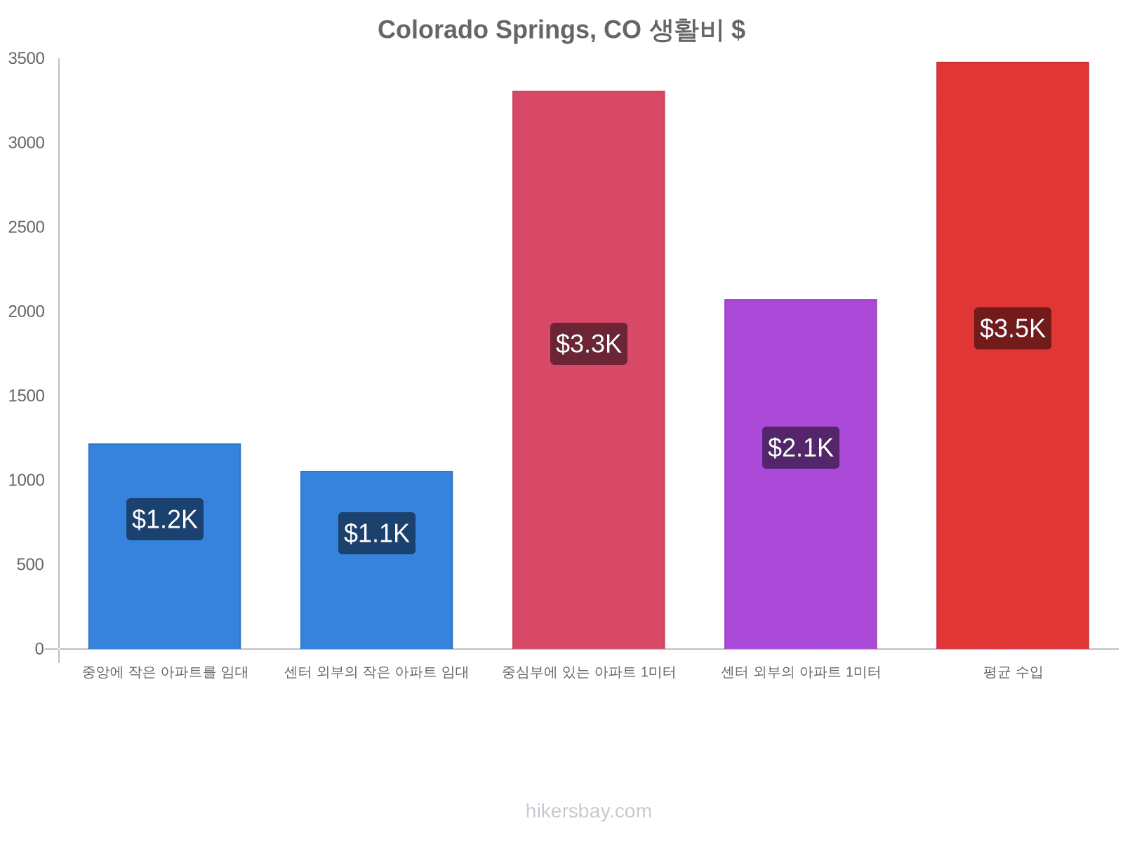 Colorado Springs, CO 생활비 hikersbay.com