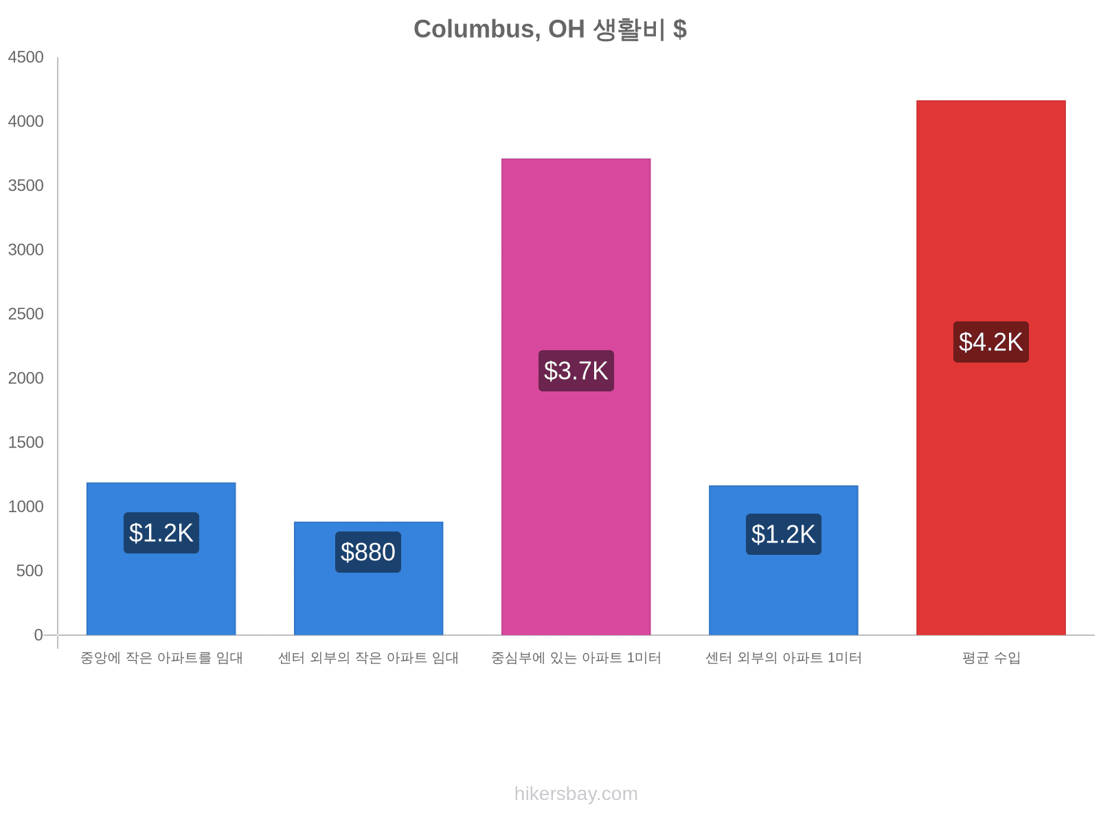 Columbus, OH 생활비 hikersbay.com