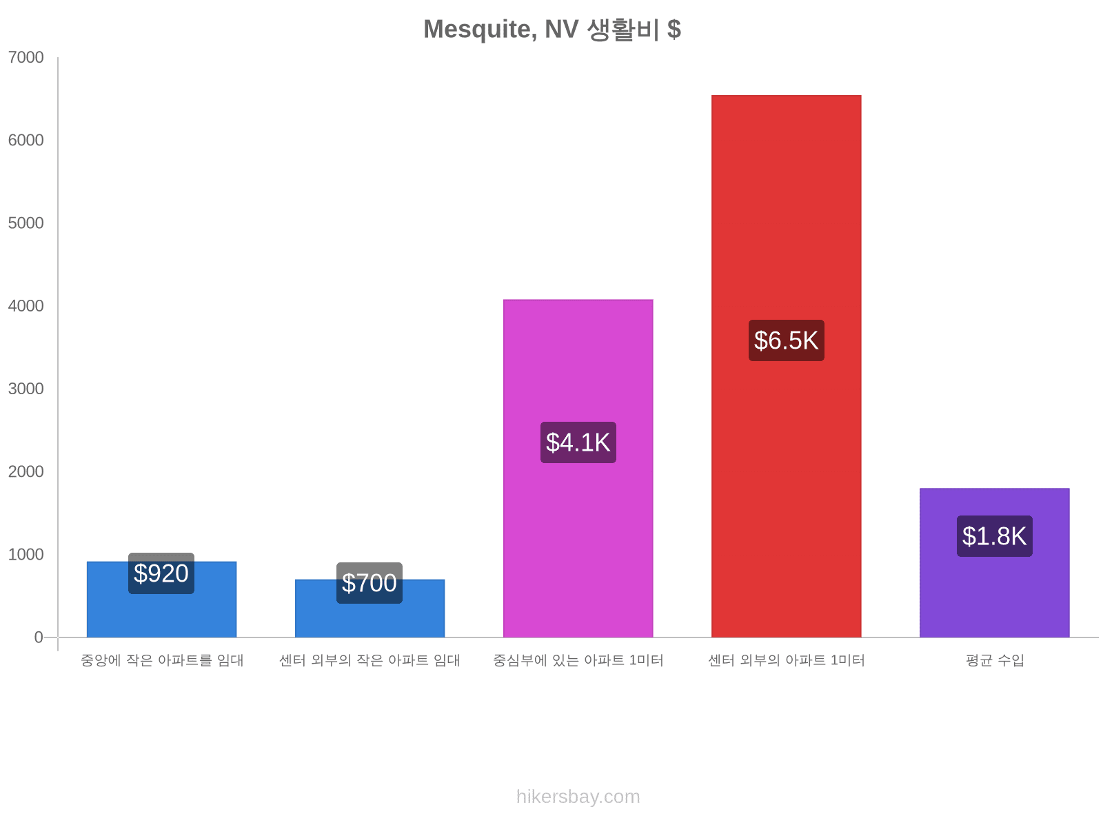 Mesquite, NV 생활비 hikersbay.com