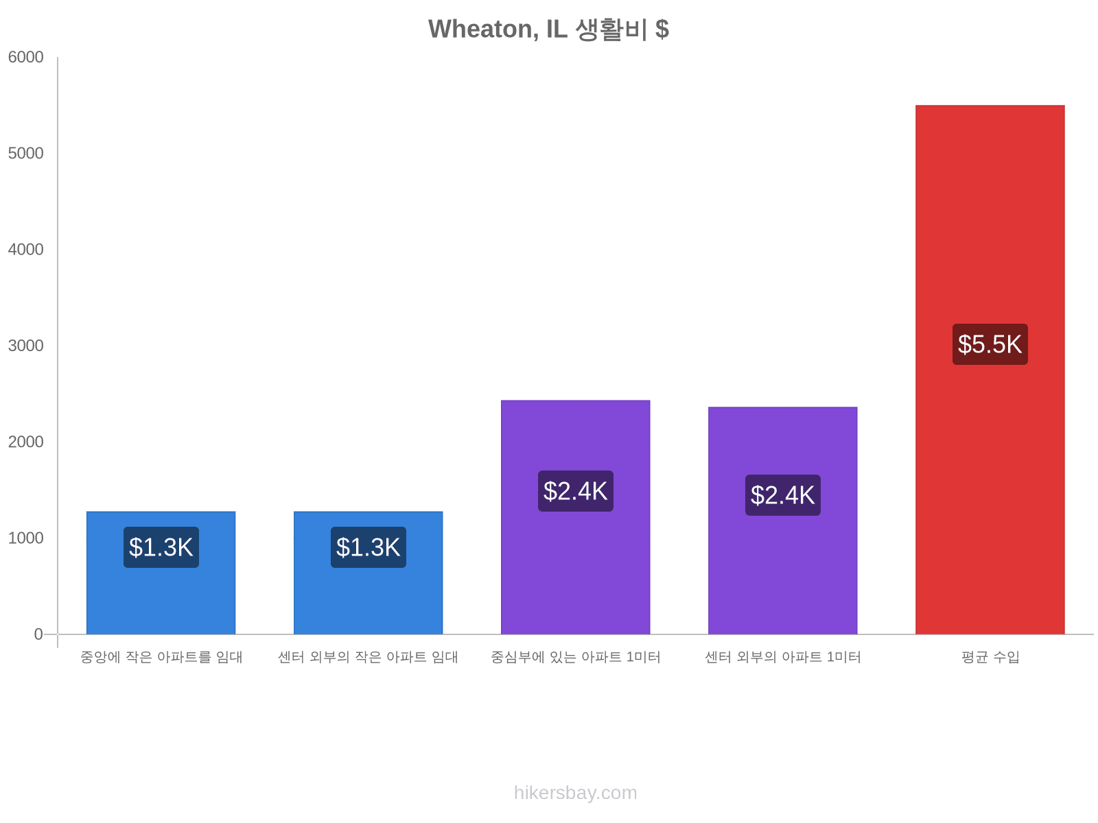 Wheaton, IL 생활비 hikersbay.com