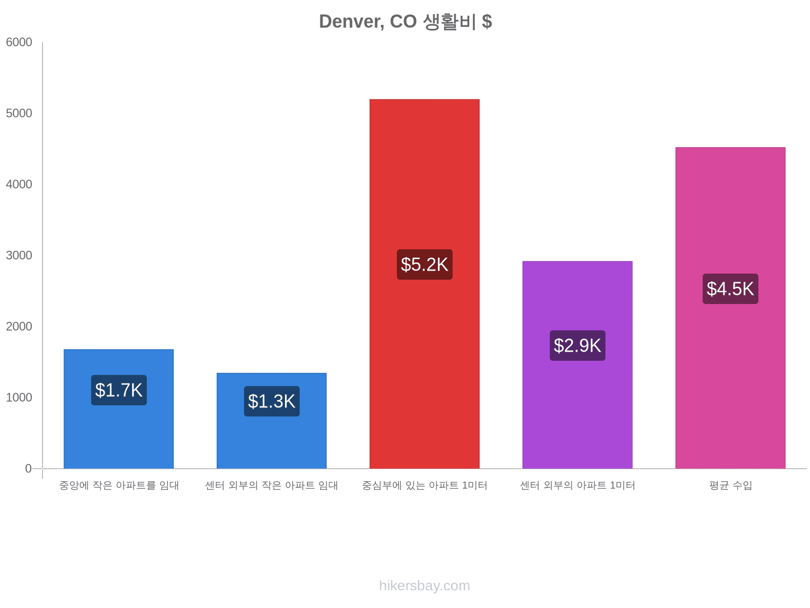 Denver, CO 생활비 hikersbay.com