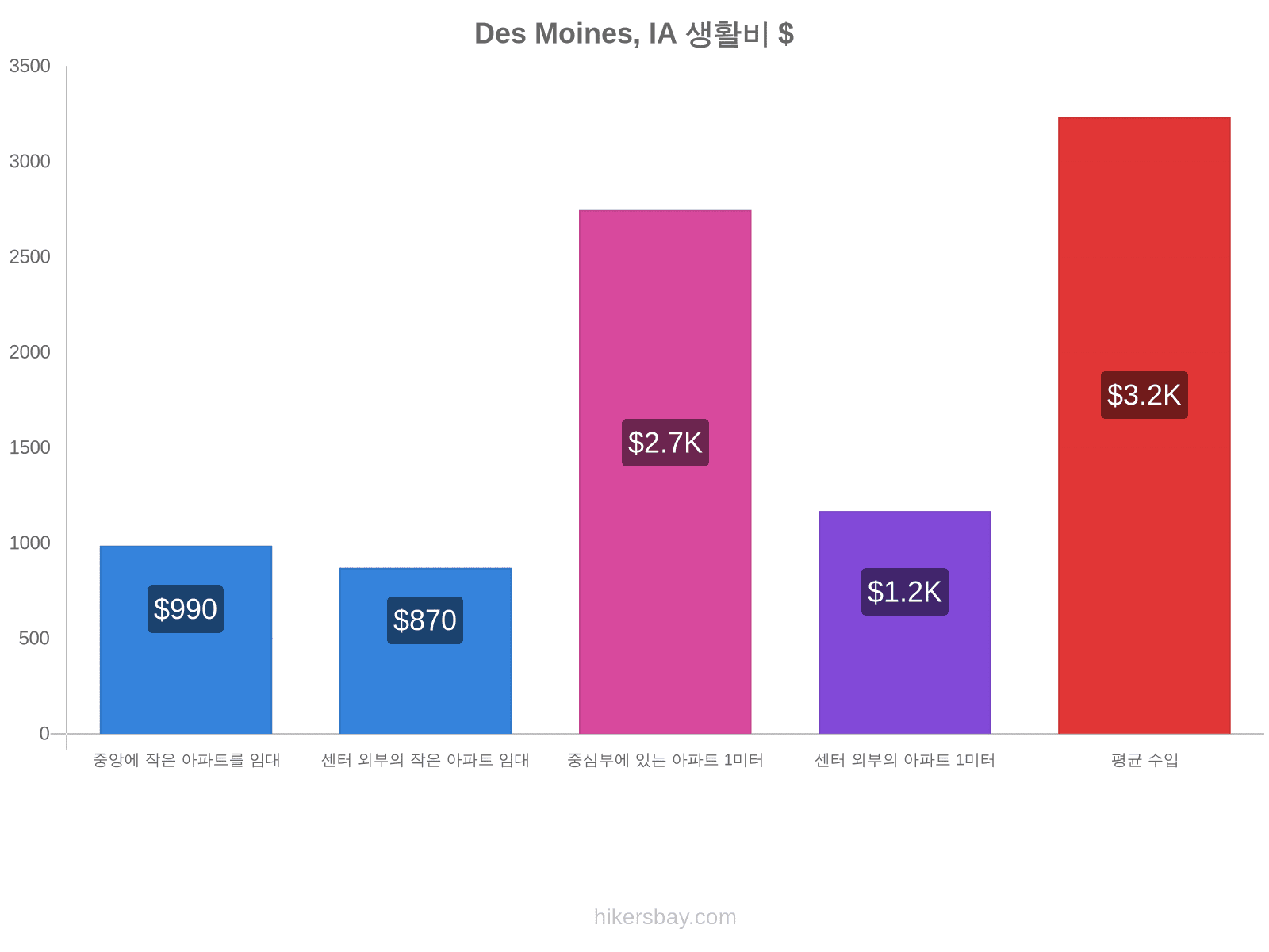 Des Moines, IA 생활비 hikersbay.com