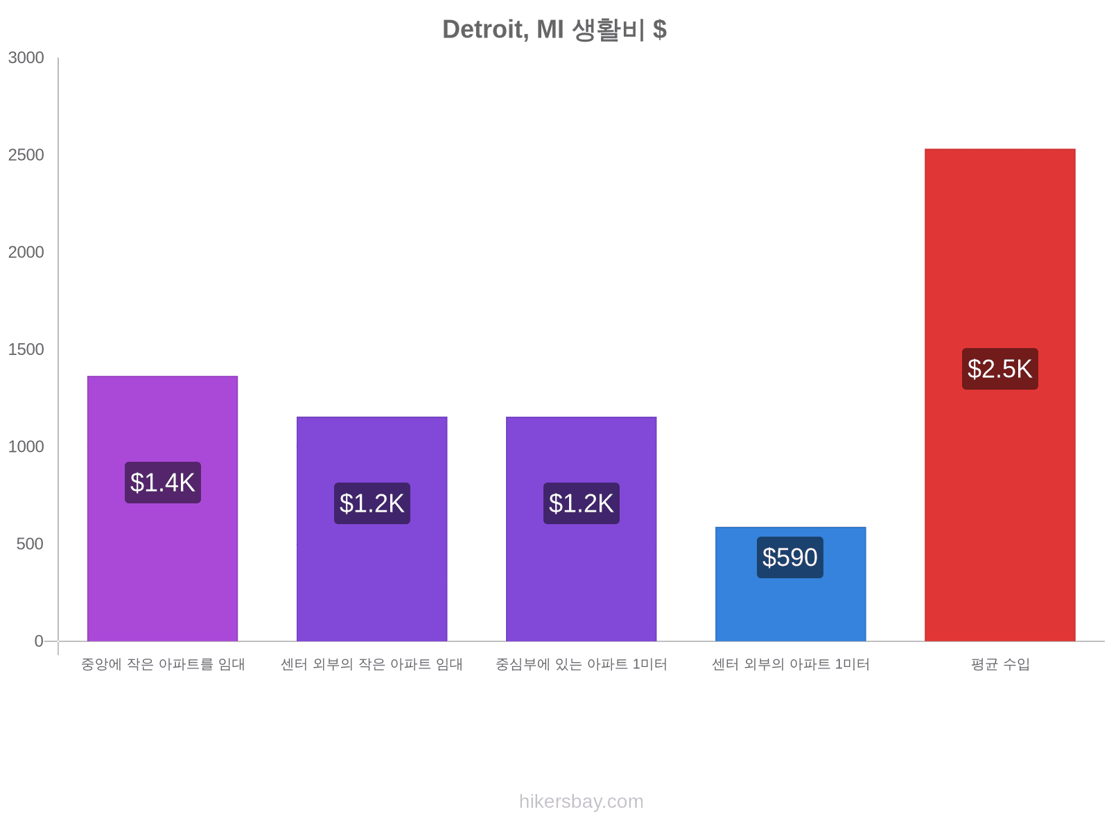 Detroit, MI 생활비 hikersbay.com